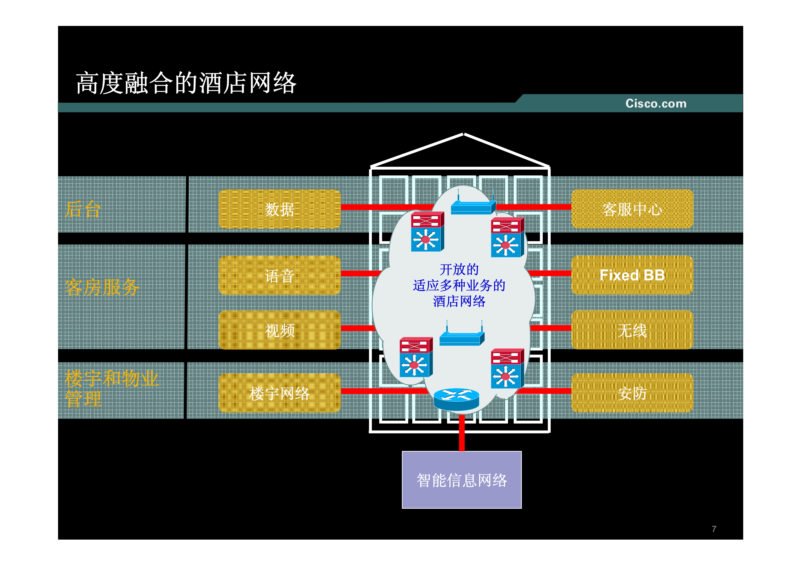 Cisco酒店行业解决方案_ITIL之家(www.itilzj.com)_.PDF 第7页