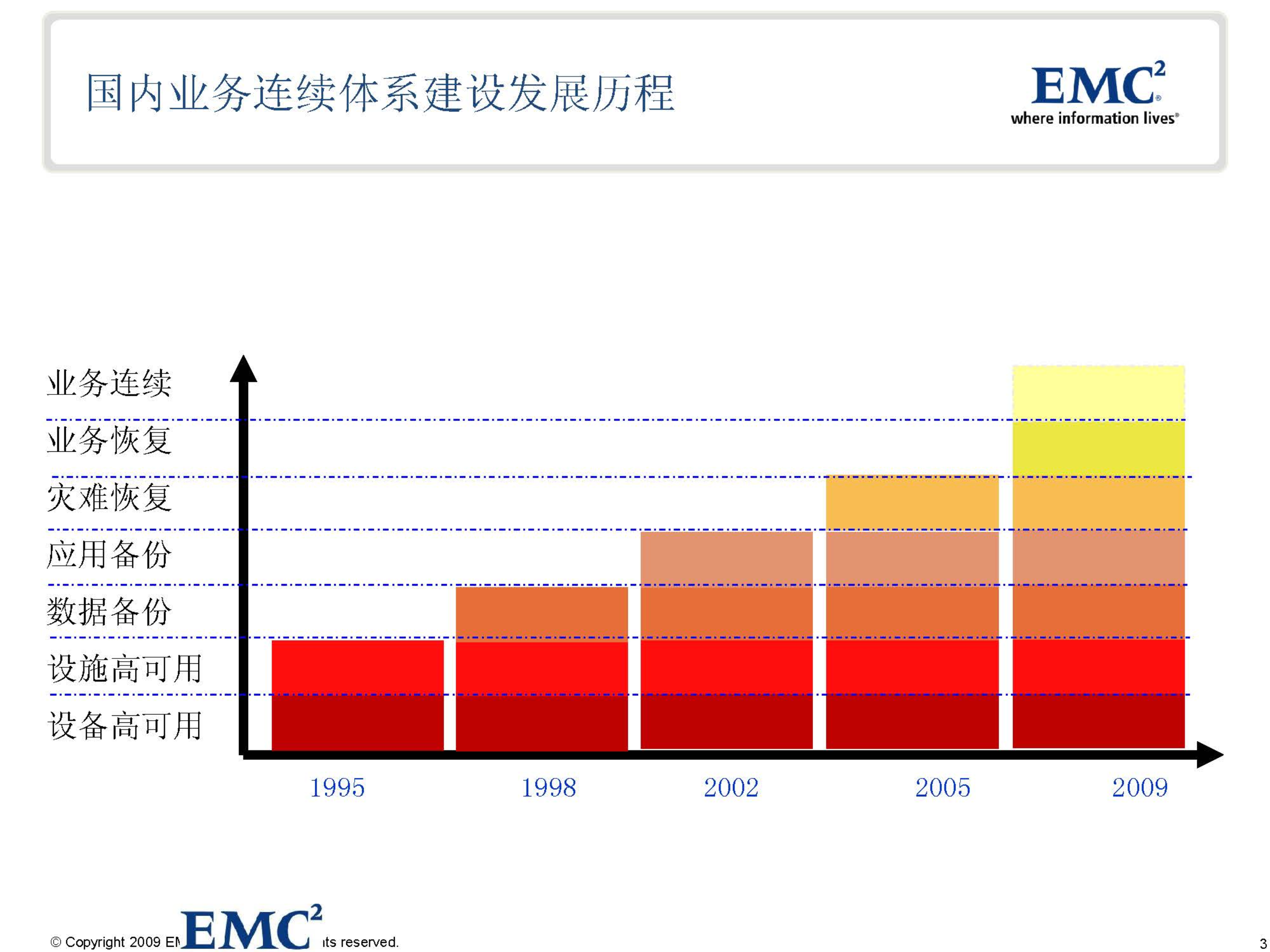 EMC容灾及业务连续性规划_ITIL之家(www.itilzj.com)_.PPT 第3页