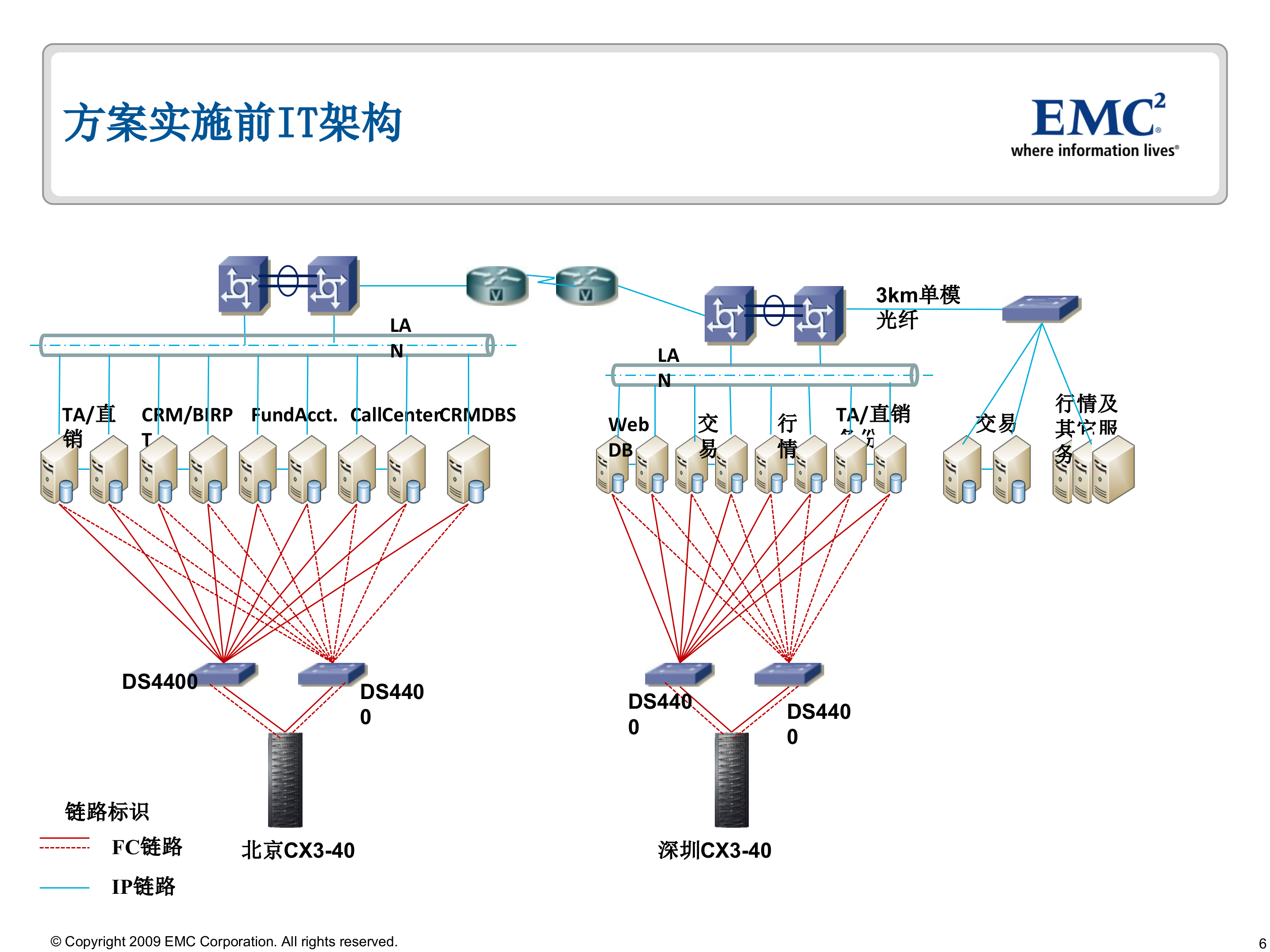 EMC三地容灾案例分析_ITIL之家(www.itilzj.com)_.PPT 第6页