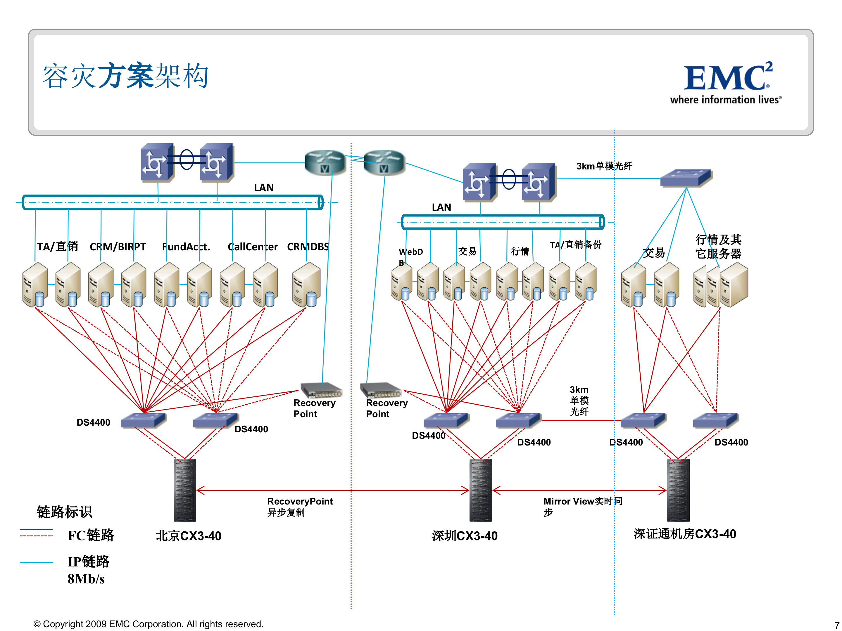 EMC三地容灾案例分析_ITIL之家(www.itilzj.com)_.PPT 第7页
