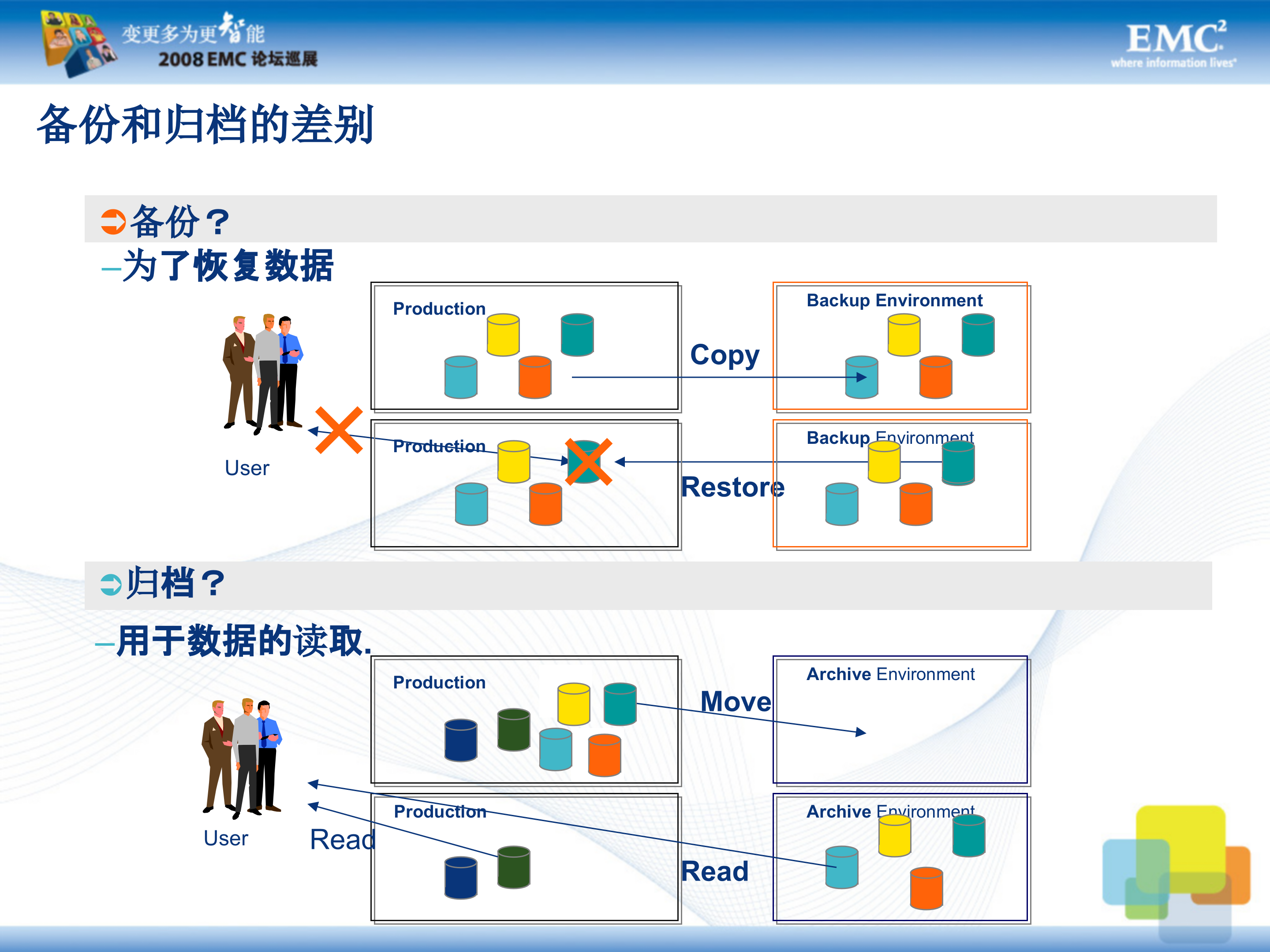 EMC全面数据备份、恢复和归档策略_ITIL之家(www.itilzj.com)_.PPT 第6页
