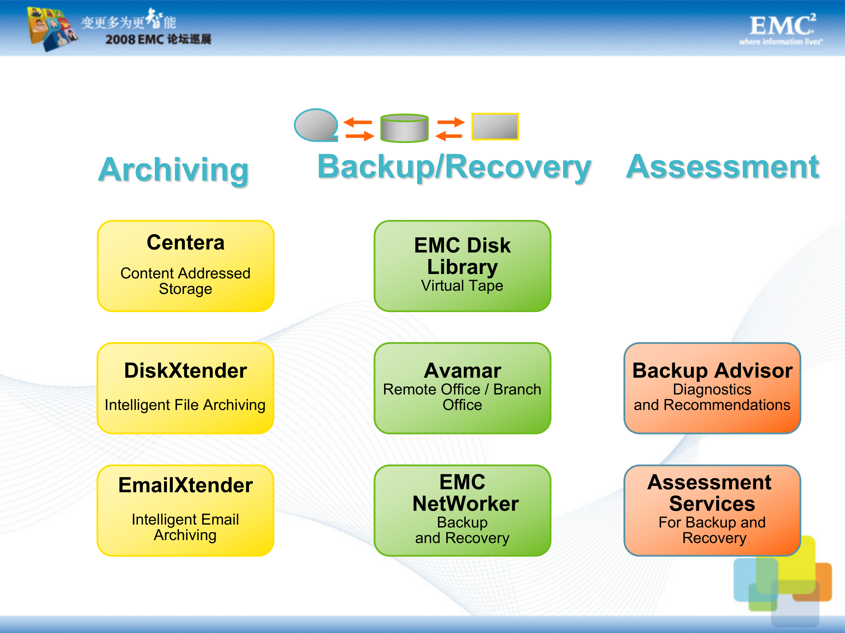 EMC全面数据备份、恢复和归档策略_ITIL之家(www.itilzj.com)_.PPT 第7页