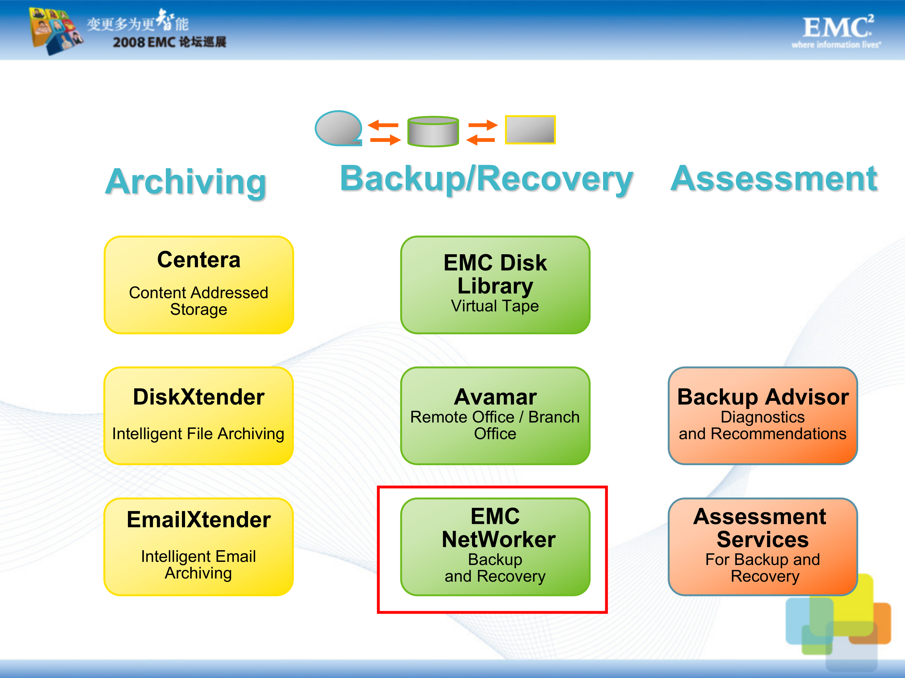 EMC全面数据备份、恢复和归档策略_ITIL之家(www.itilzj.com)_.PPT 第8页