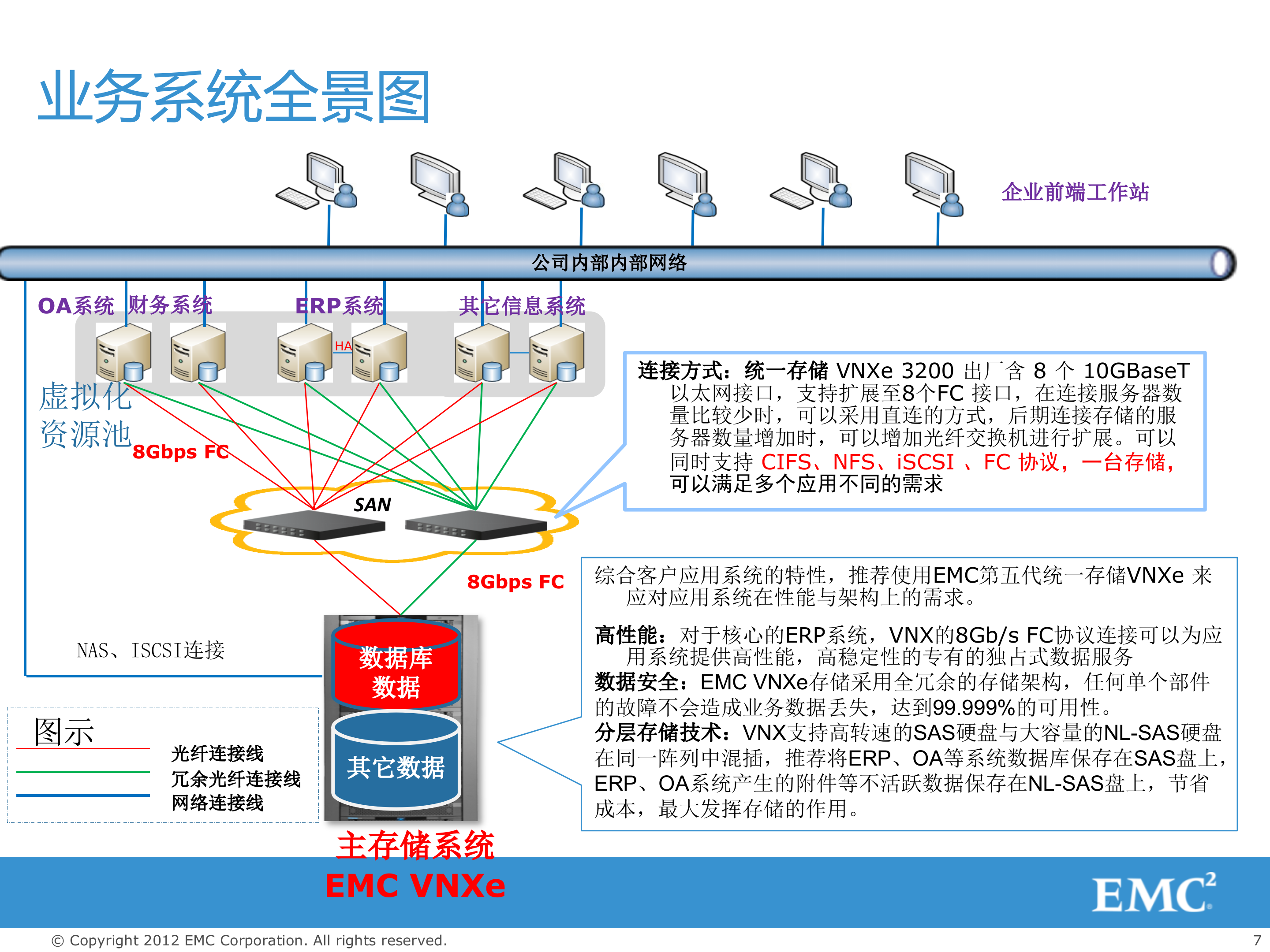 EMC数据解决方案_ITIL之家(www.itilzj.com)_.PPTX 第7页