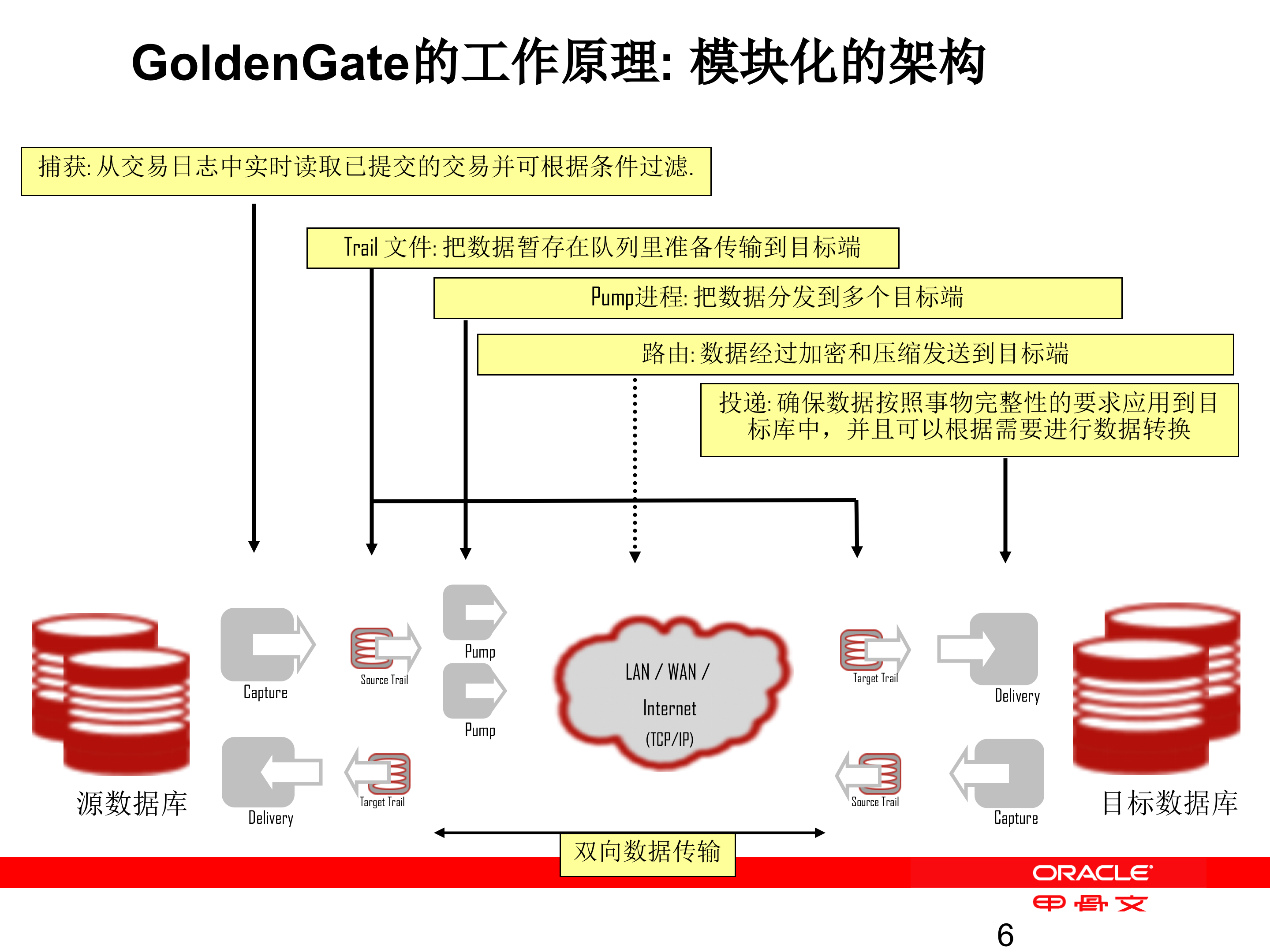 GoldenGate双活方案灾备方案_ITIL之家(www.itilzj.com)_.PPT 第6页