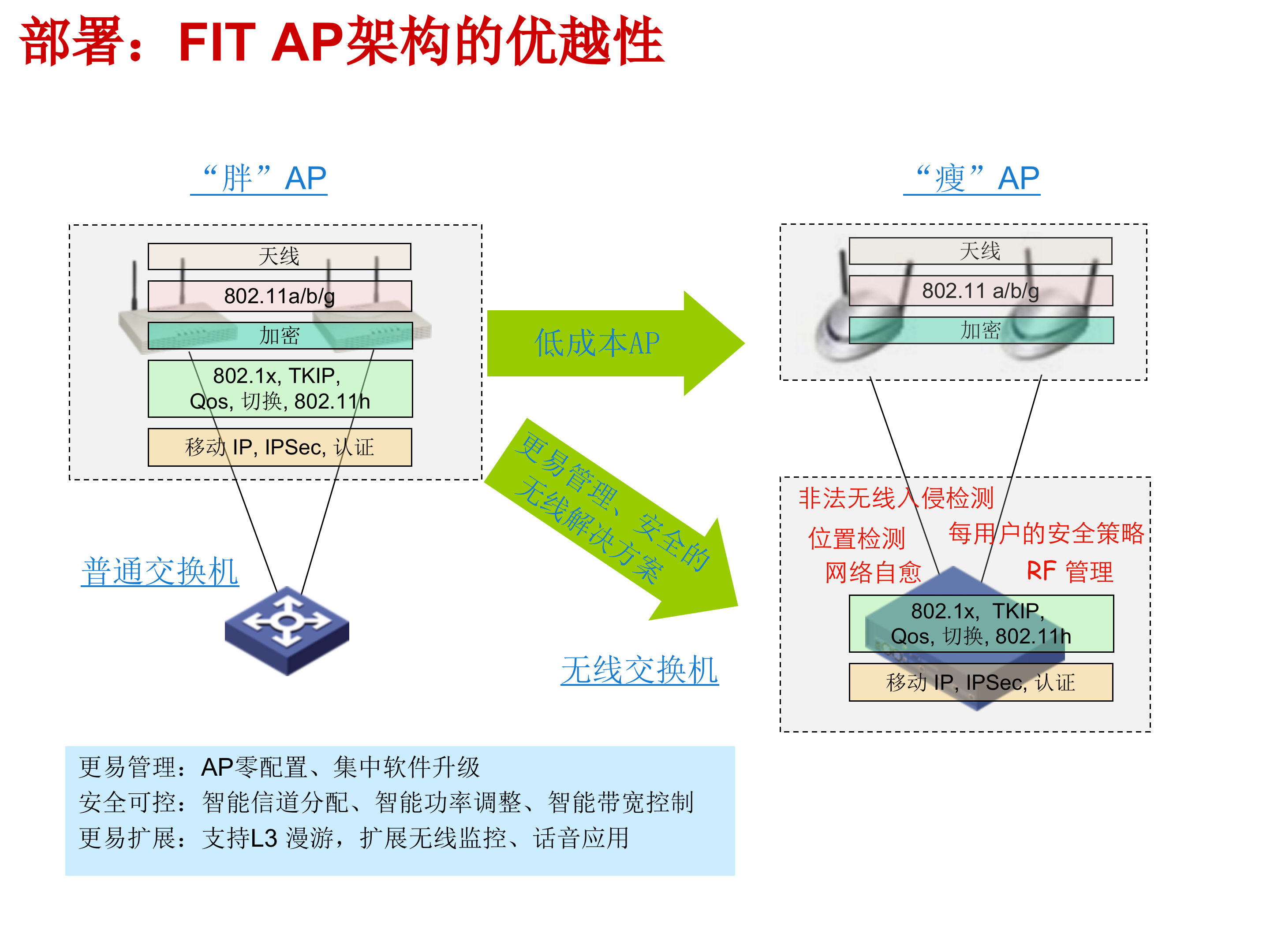 H3C企业WLAN建设方案_ITIL之家(www.itilzj.com)_.PPT 第4页