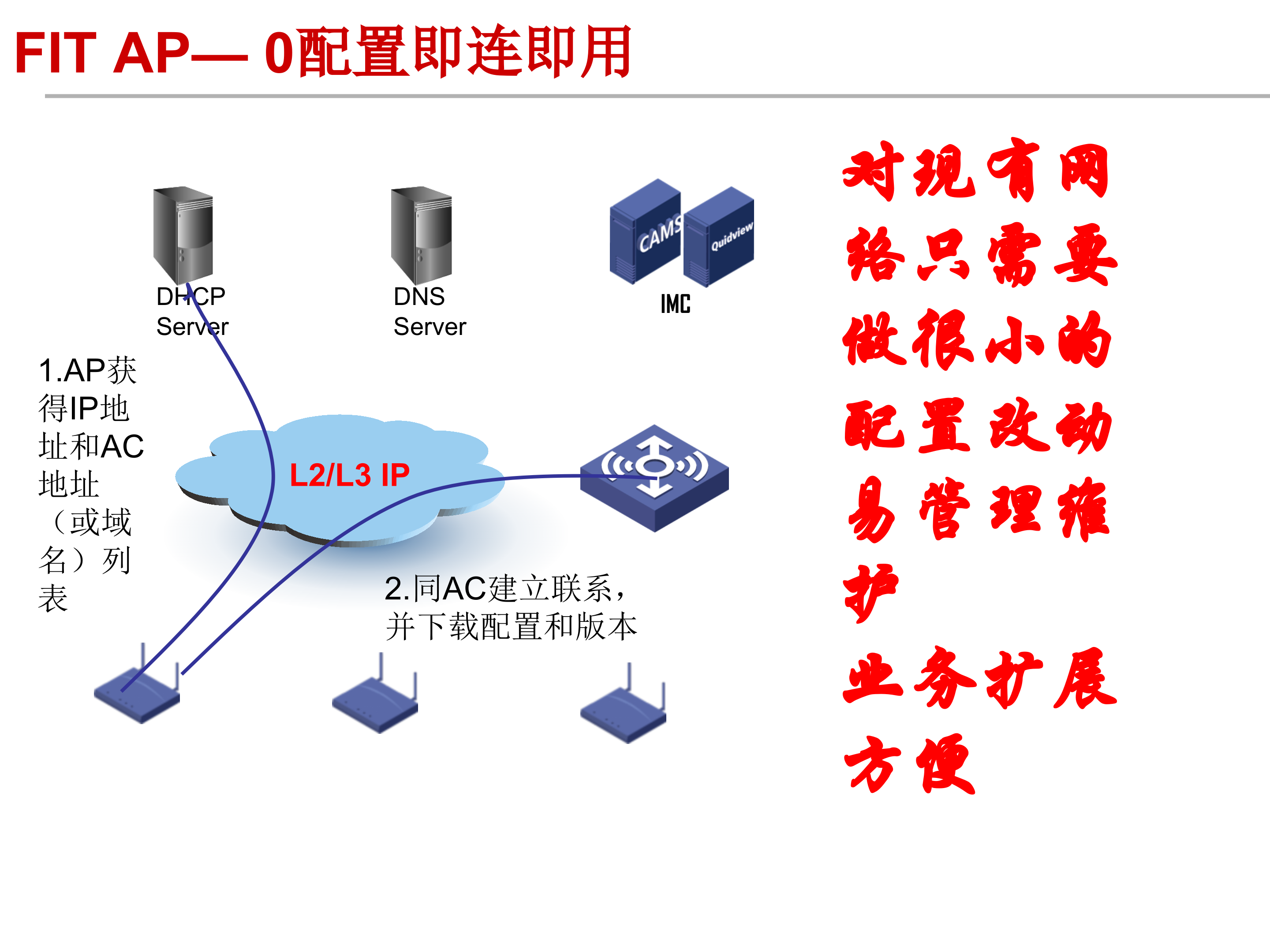 H3C企业WLAN建设方案_ITIL之家(www.itilzj.com)_.PPT 第5页