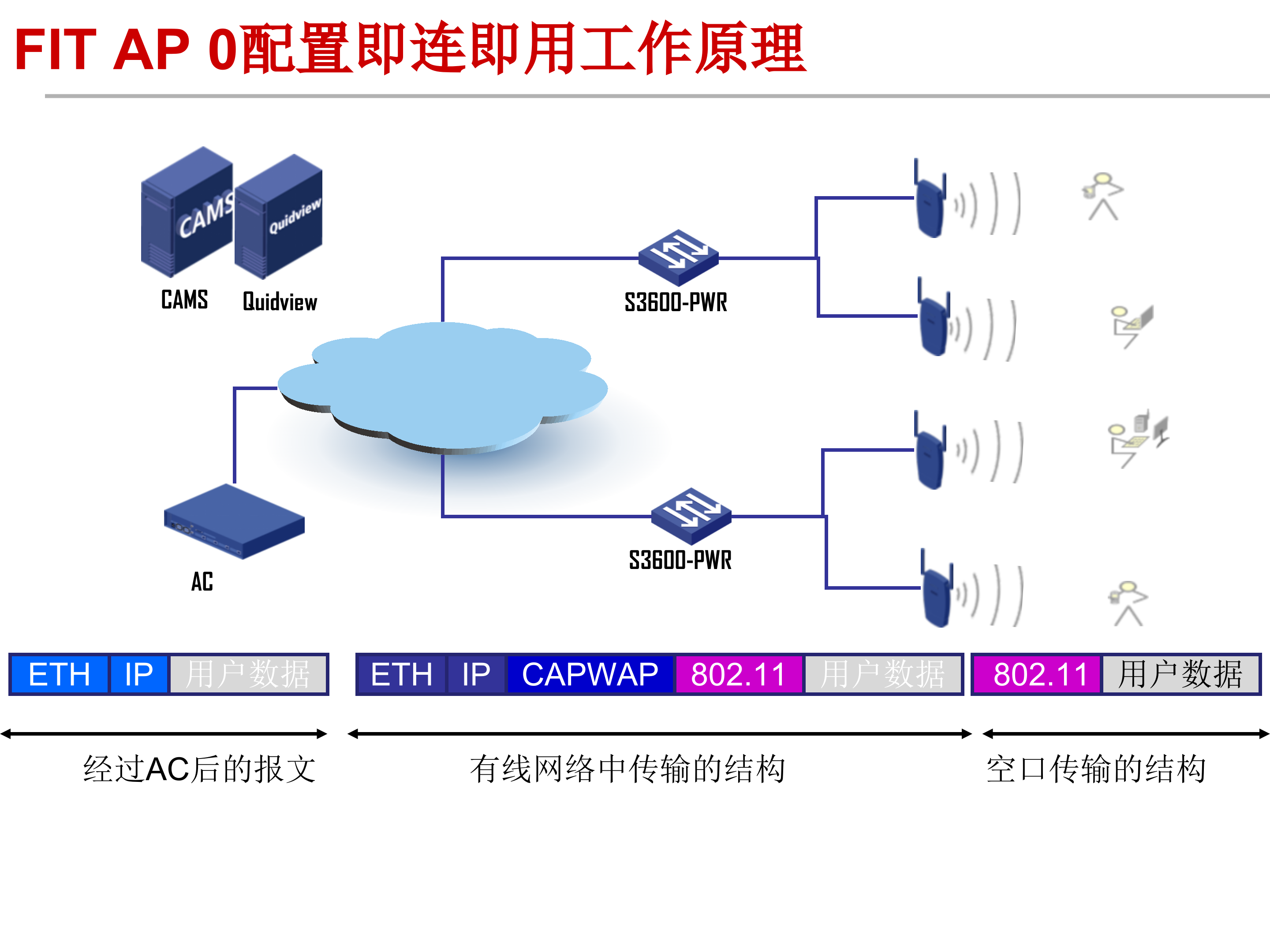 H3C企业WLAN建设方案_ITIL之家(www.itilzj.com)_.PPT 第6页