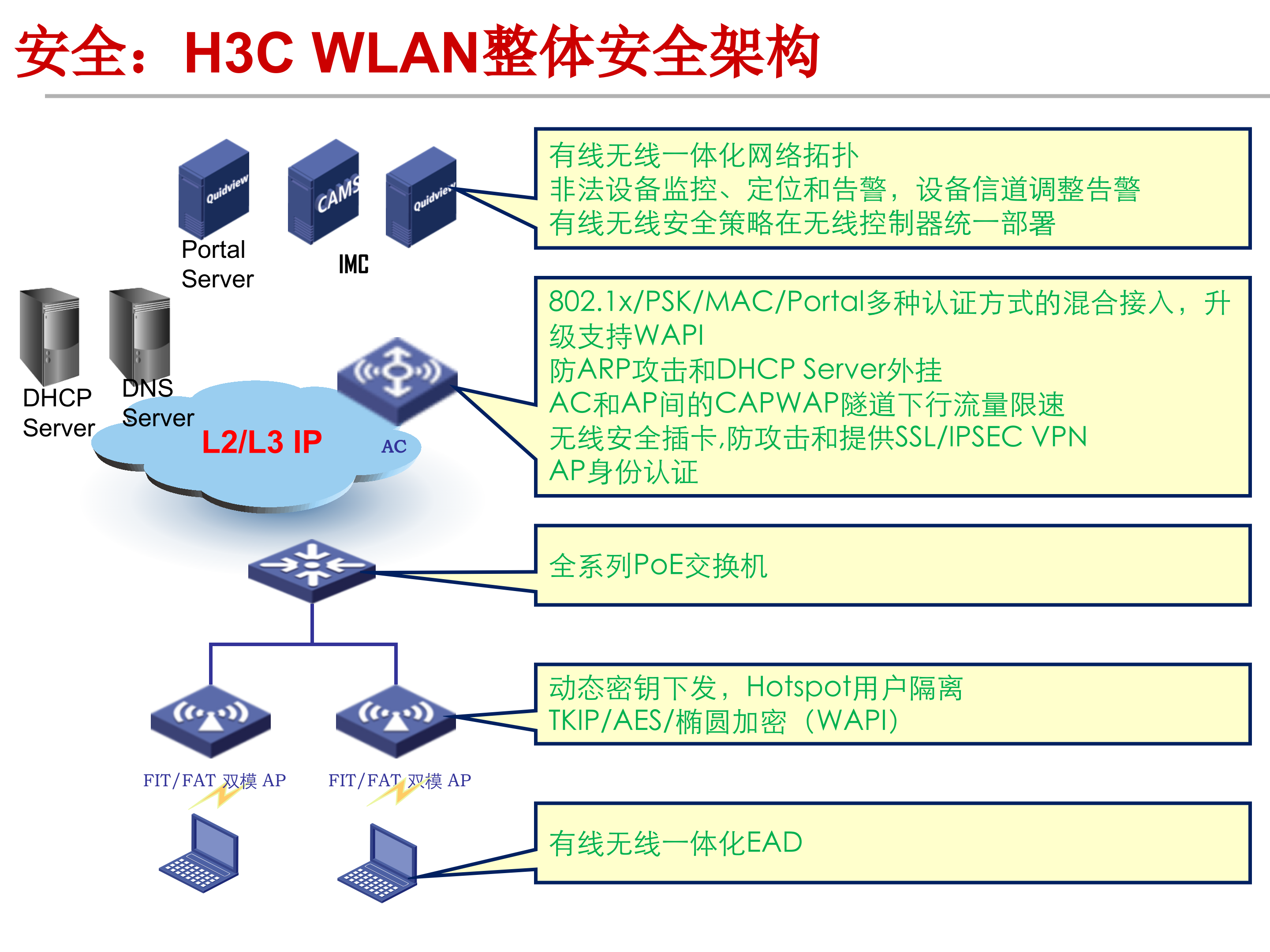 H3C企业WLAN建设方案_ITIL之家(www.itilzj.com)_.PPT 第9页