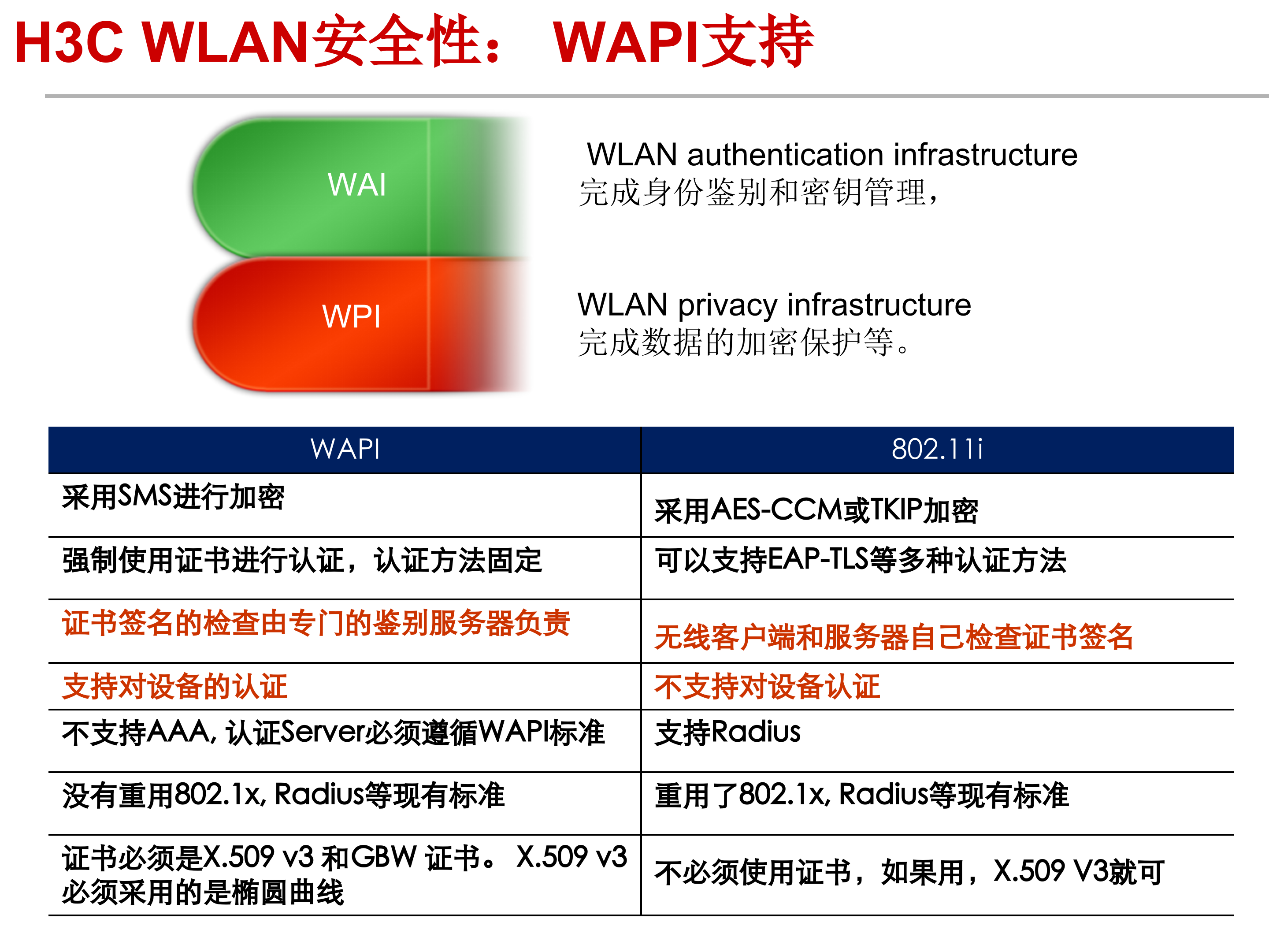 H3C企业WLAN建设方案_ITIL之家(www.itilzj.com)_.PPT 第10页