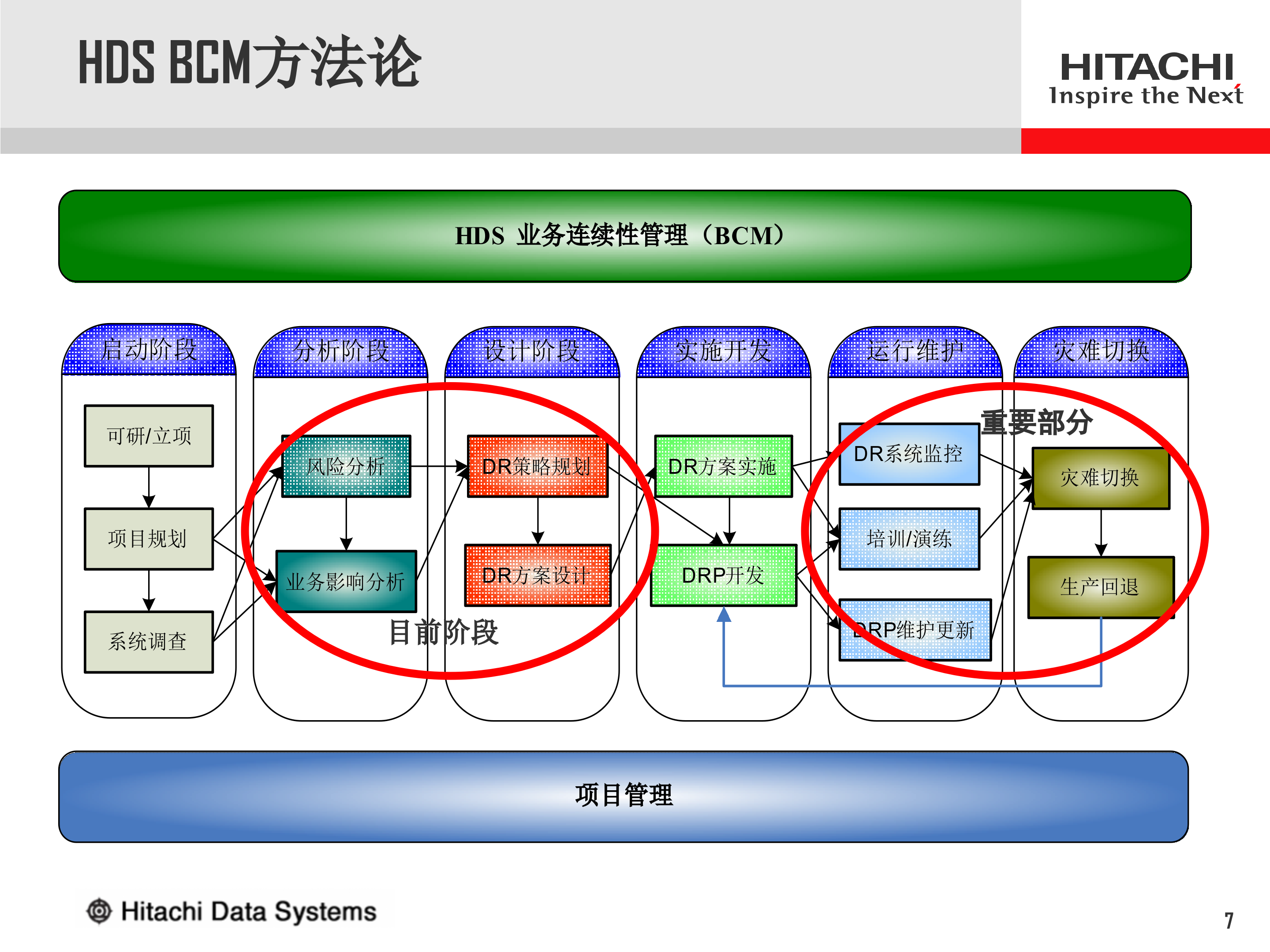HDS容灾解决方案_ITIL之家(www.itilzj.com)_.PPT 第7页