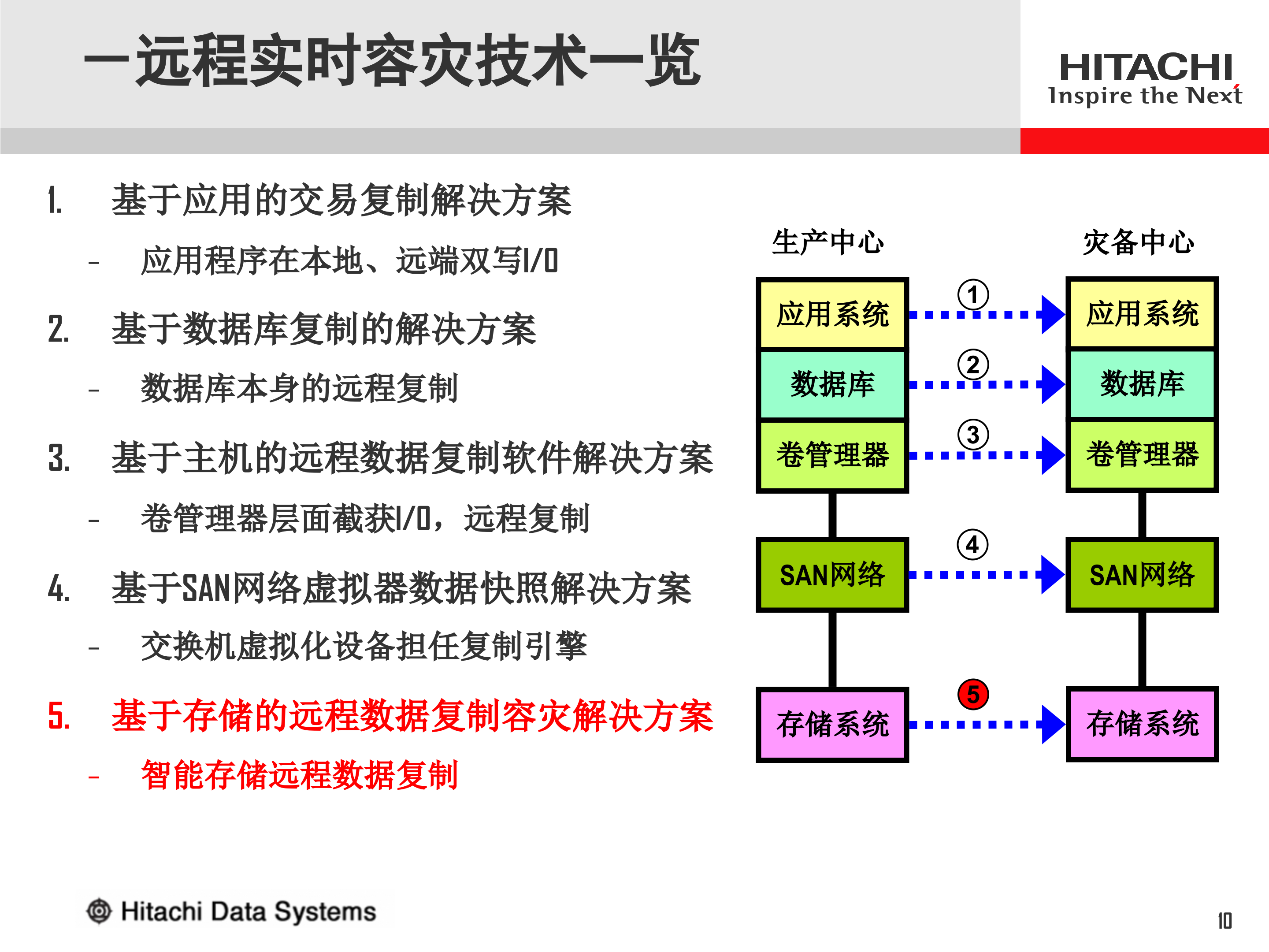 HDS容灾解决方案_ITIL之家(www.itilzj.com)_.PPT 第10页