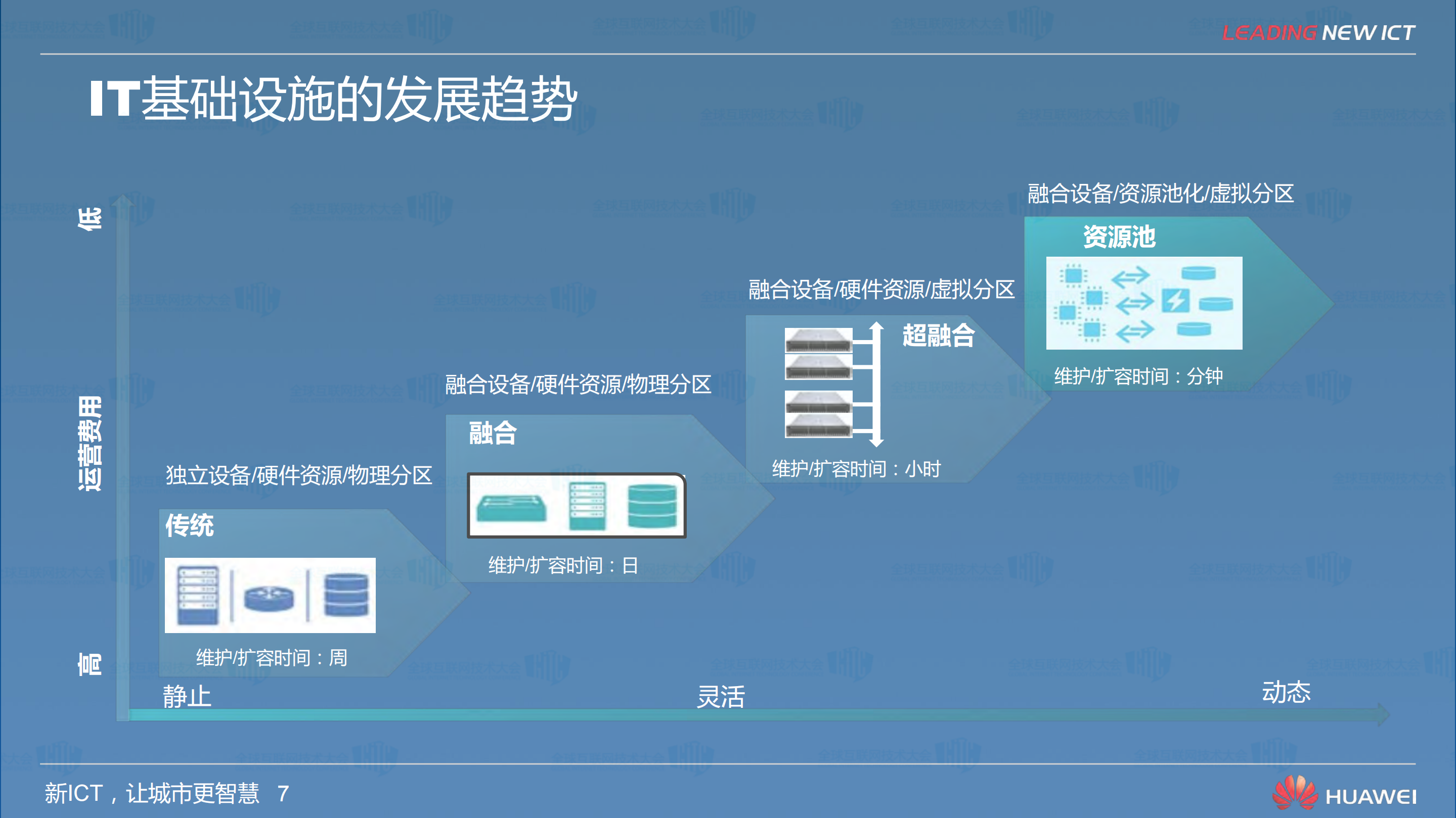 IT基础设施演进的趋势及华为服务器战略_ITIL之家(www.itilzj.com)_.PDF 第7页