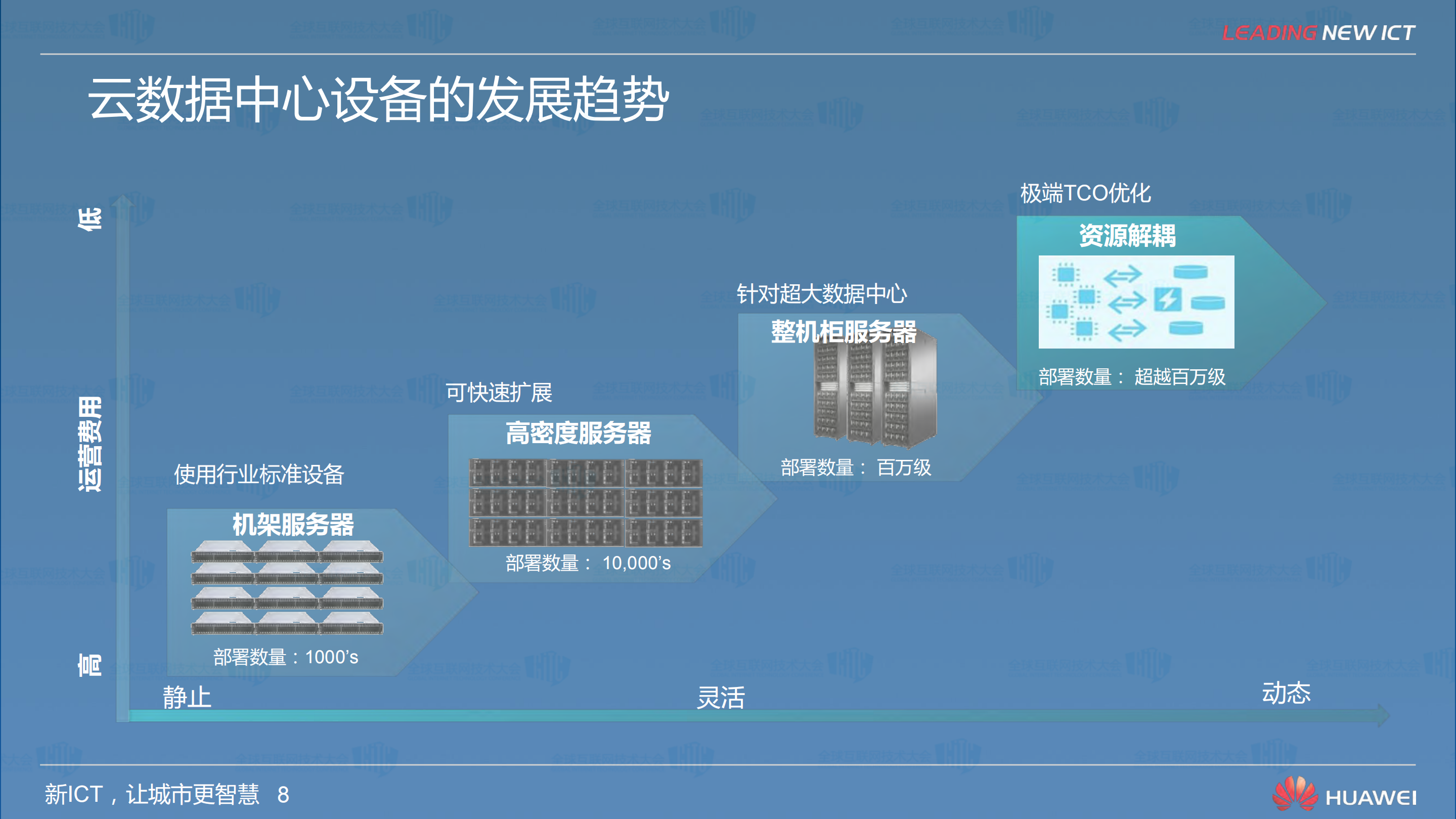 IT基础设施演进的趋势及华为服务器战略_ITIL之家(www.itilzj.com)_.PDF 第8页