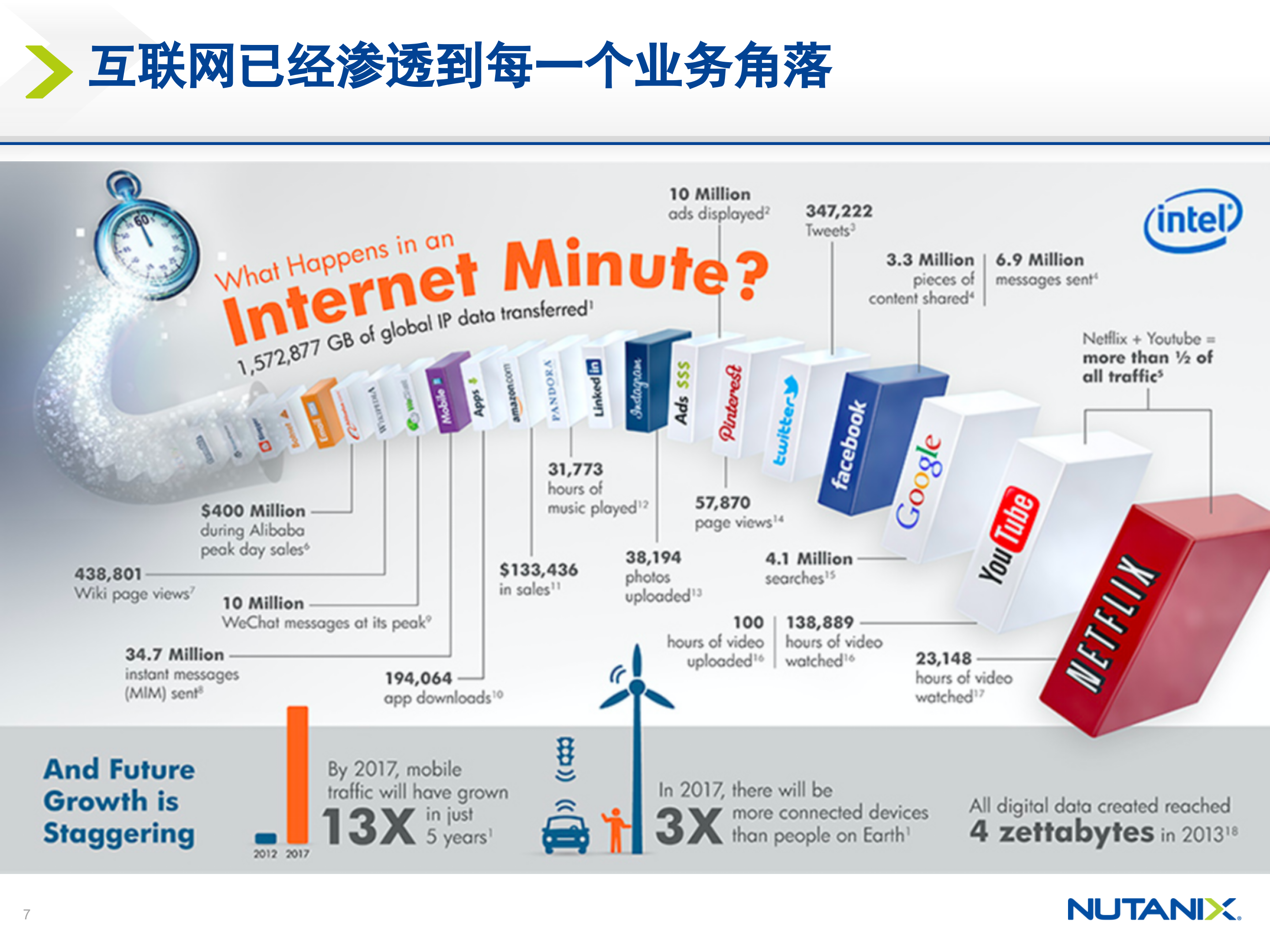 Nutanix超融合基础架构解决方案_ITIL之家(www.itilzj.com)_.PPTX 第7页