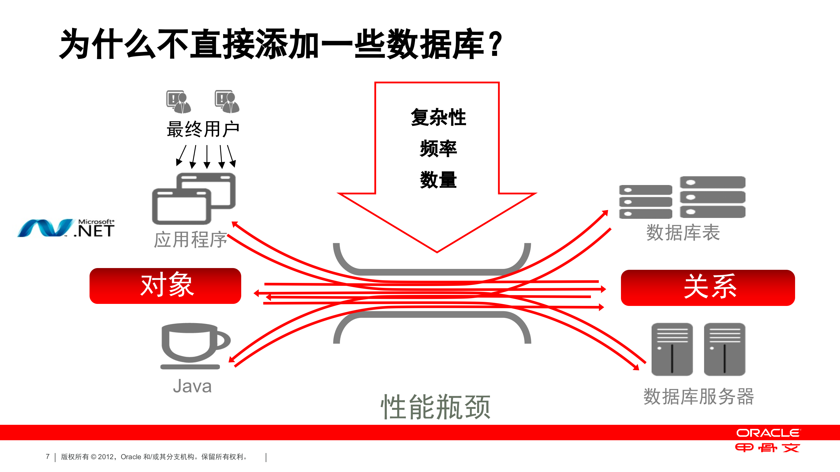 Oracle+Coherence+分布式内存数据管理解决方案_ITIL之家(www.itilzj.com)_.PPTX 第7页