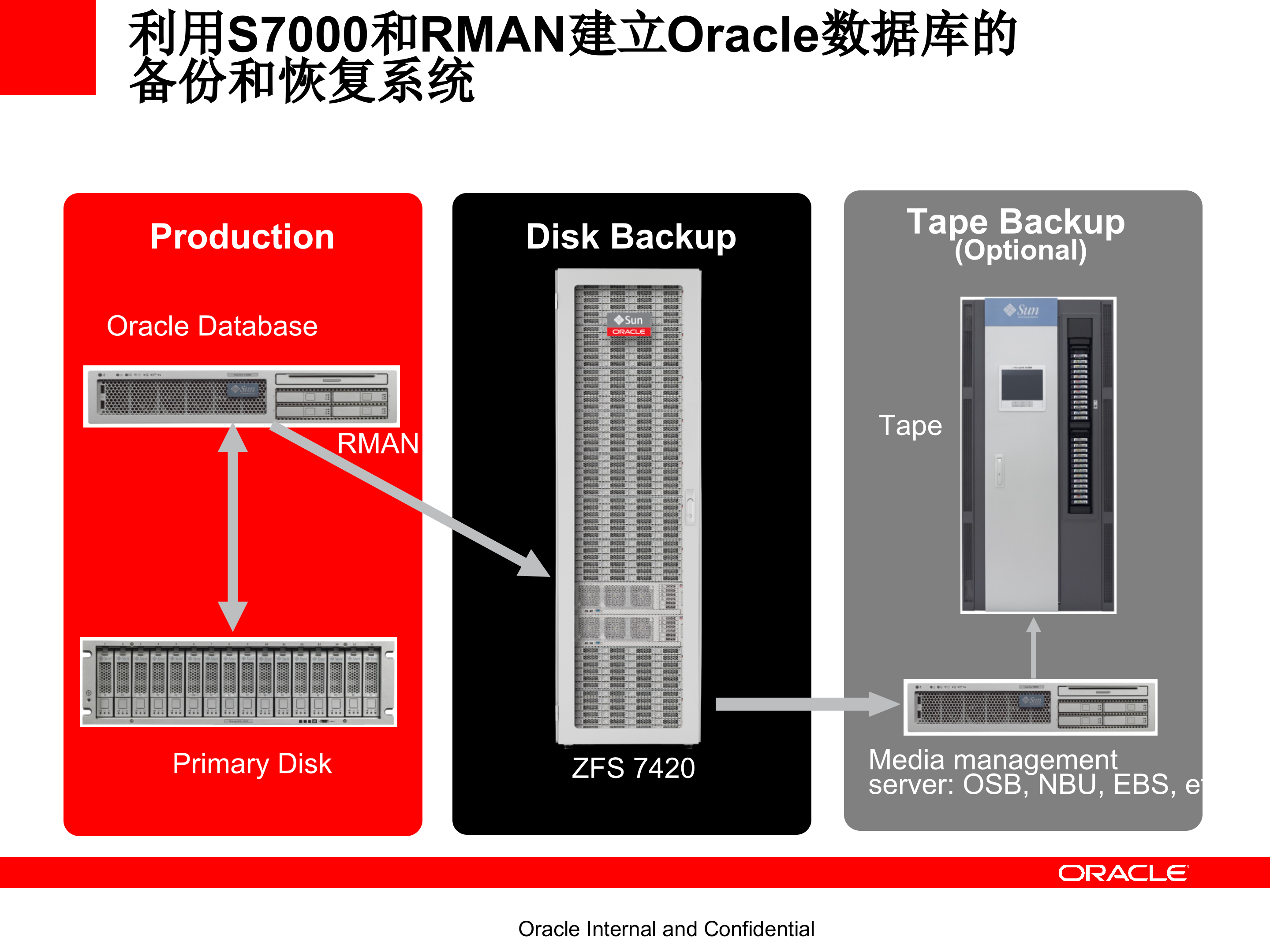 Oracle+存储解决方案_ITIL之家(www.itilzj.com)_.PPT 第3页