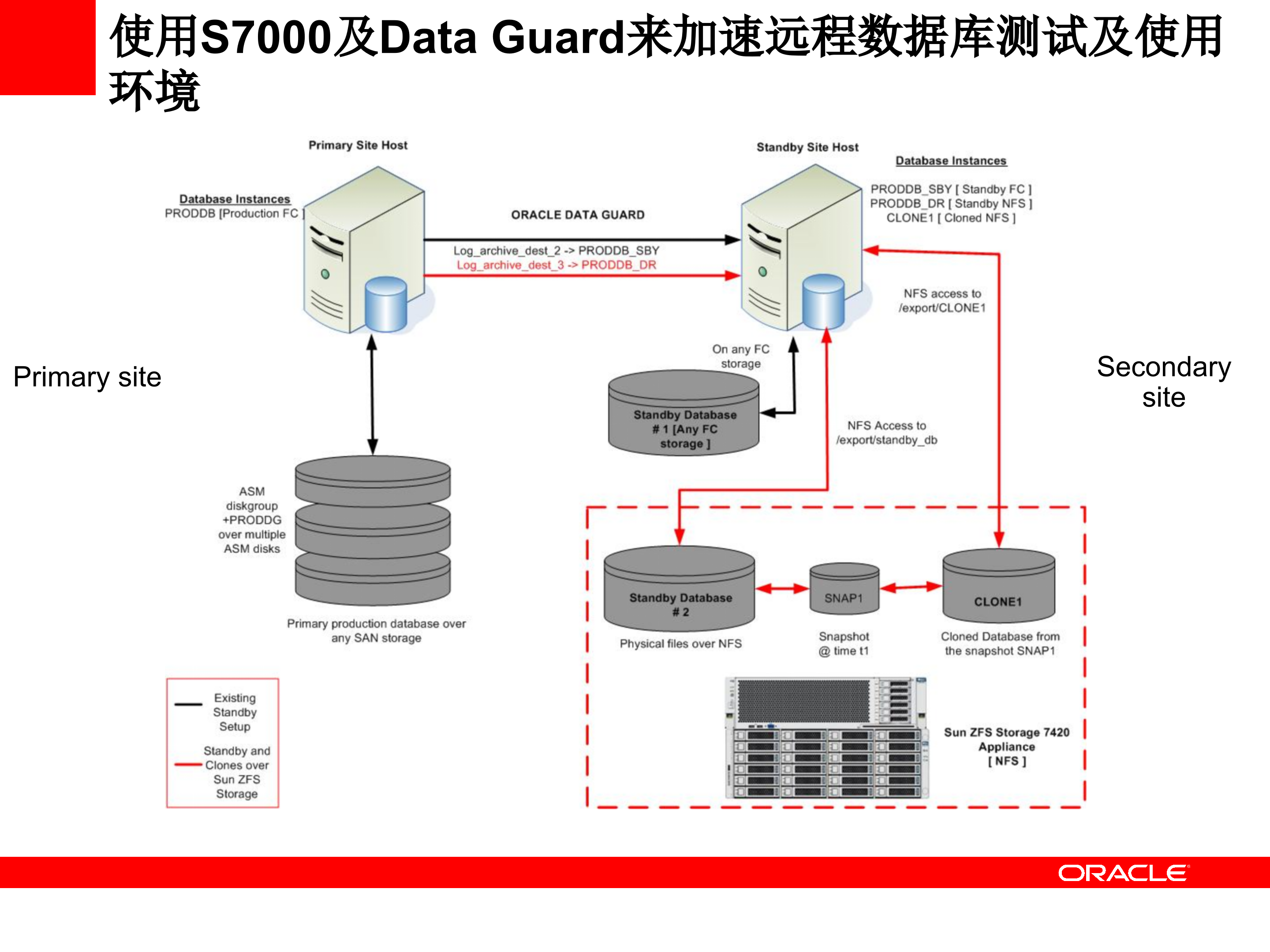 Oracle+存储解决方案_ITIL之家(www.itilzj.com)_.PPT 第5页