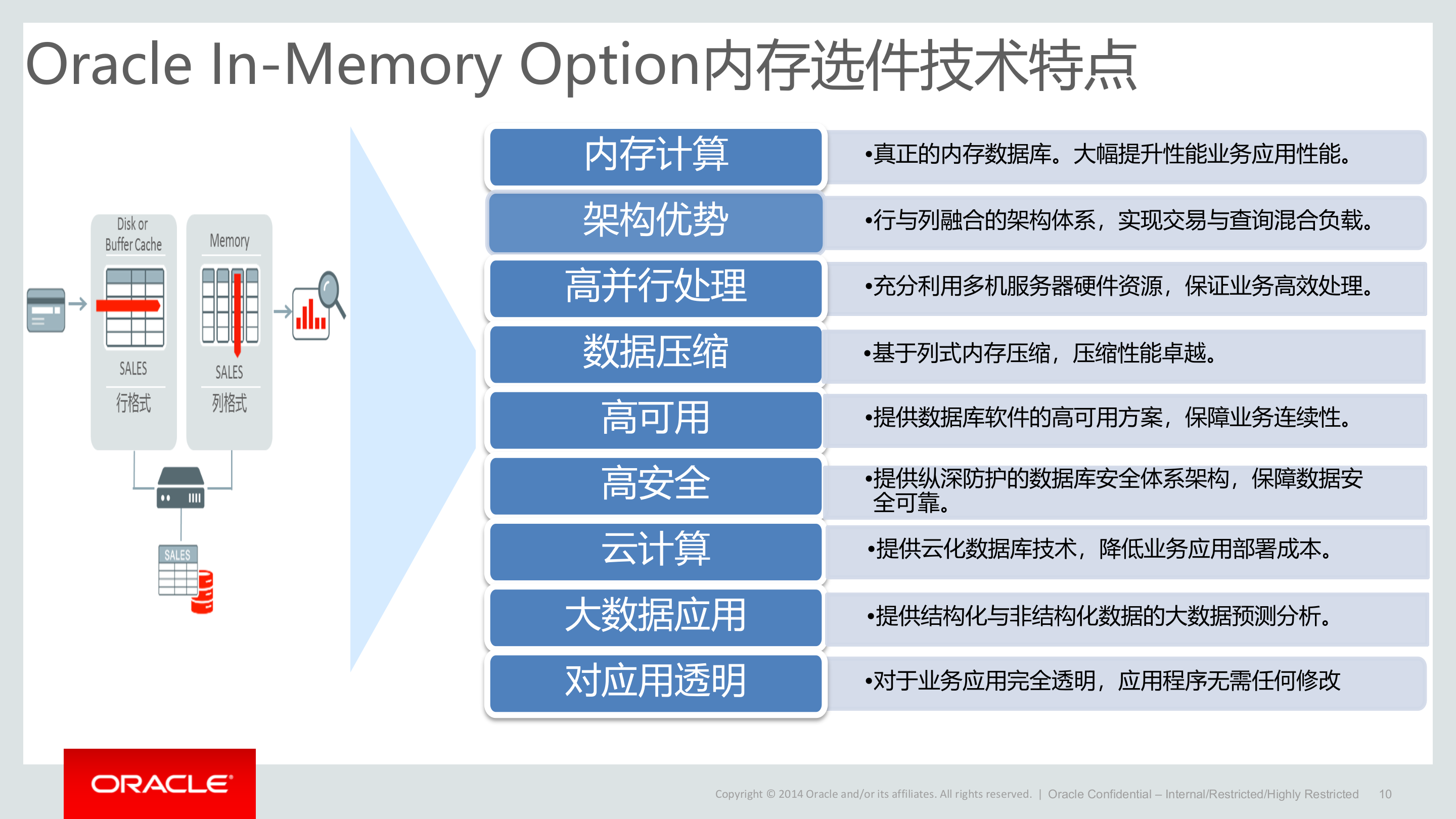 Oracle+内存计算方案_ITIL之家(www.itilzj.com)_.PPTX 第10页