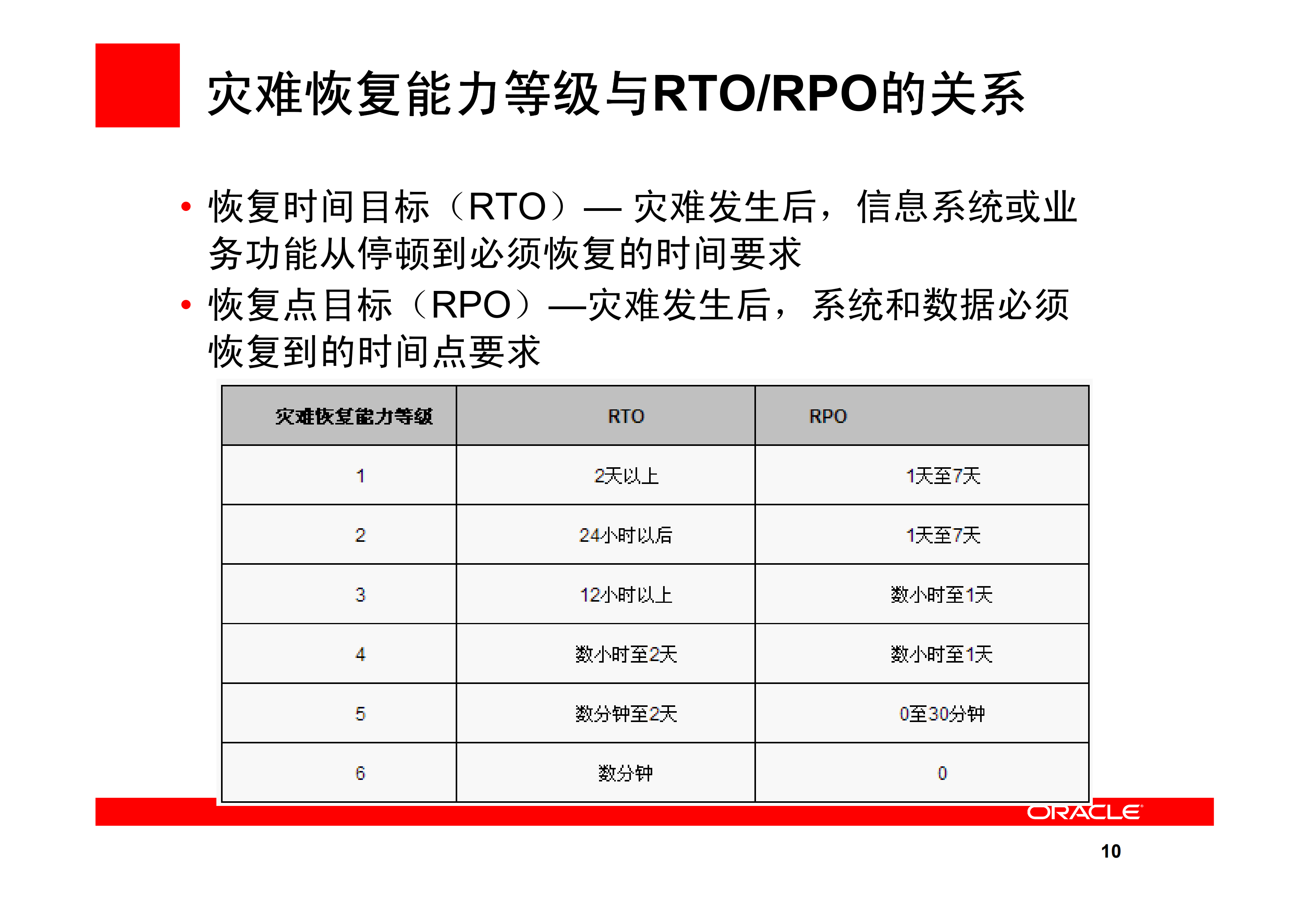 Oracle+容灾及企业解决方案_ITIL之家(www.itilzj.com)_.PDF 第9页