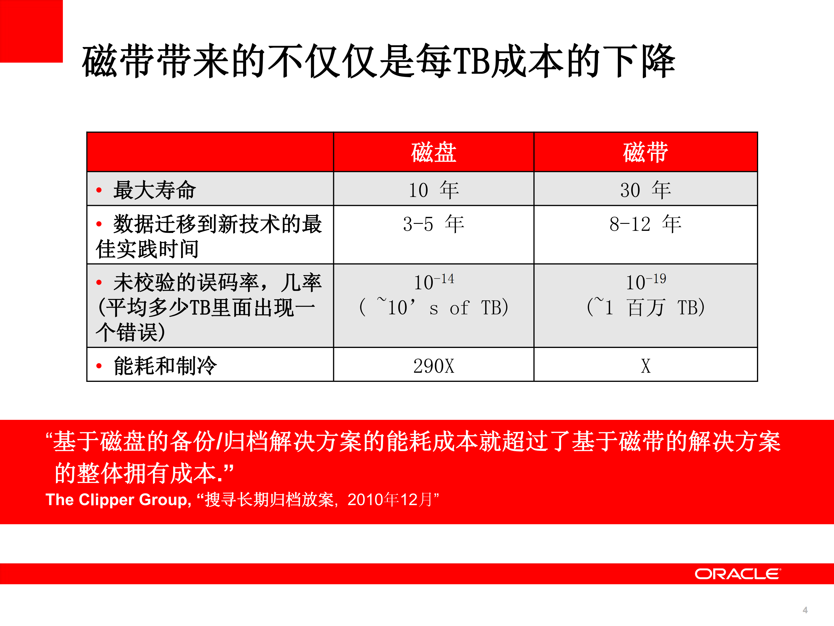 Oracle+数据备份解决方案_ITIL之家(www.itilzj.com)_.PDF 第4页