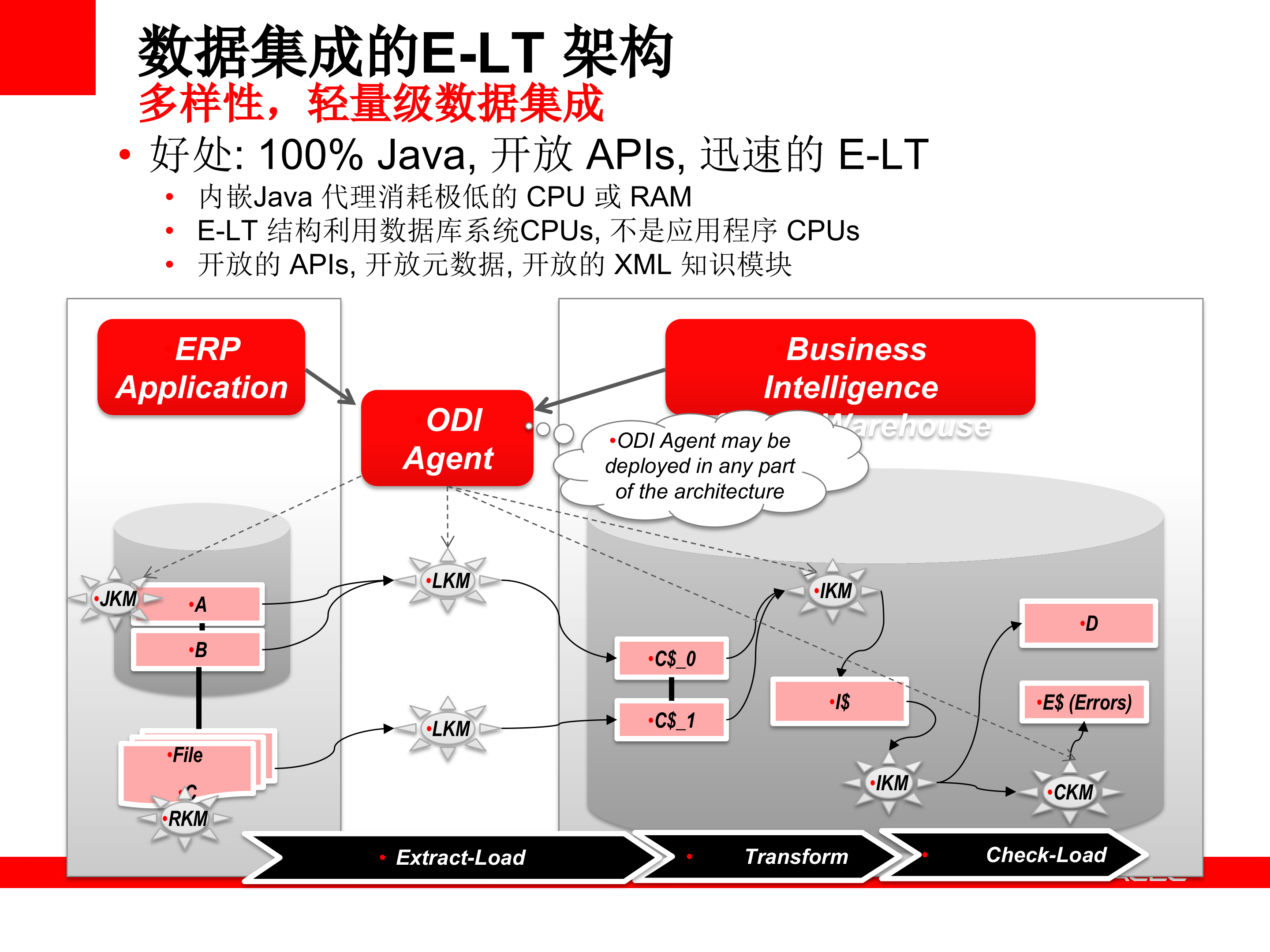 Oracle+商务智能完整解决方案_ITIL之家(www.itilzj.com)_.PPTX 第8页
