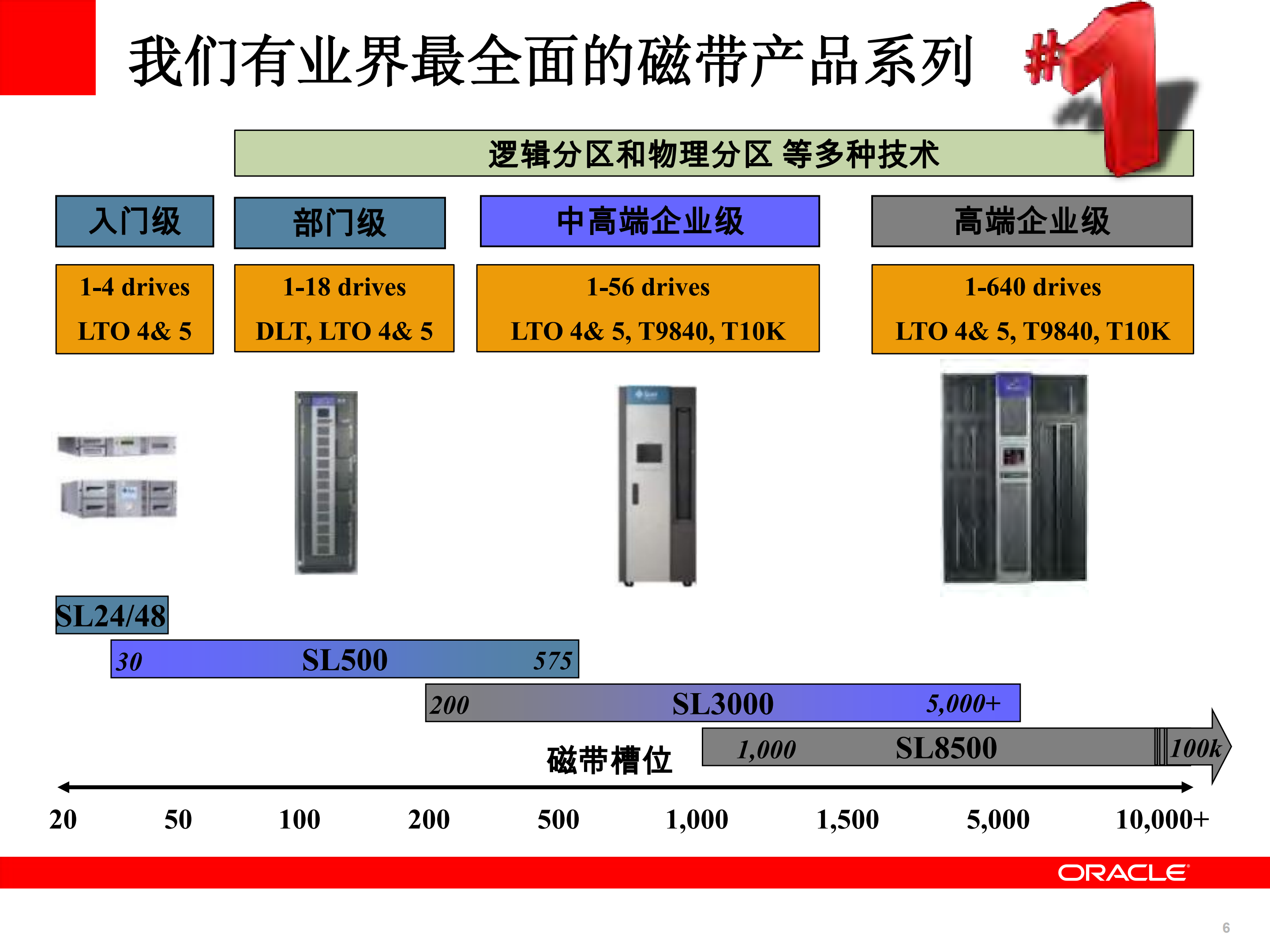 Oracle+数据备份解决方案_ITIL之家(www.itilzj.com)_.PDF 第6页