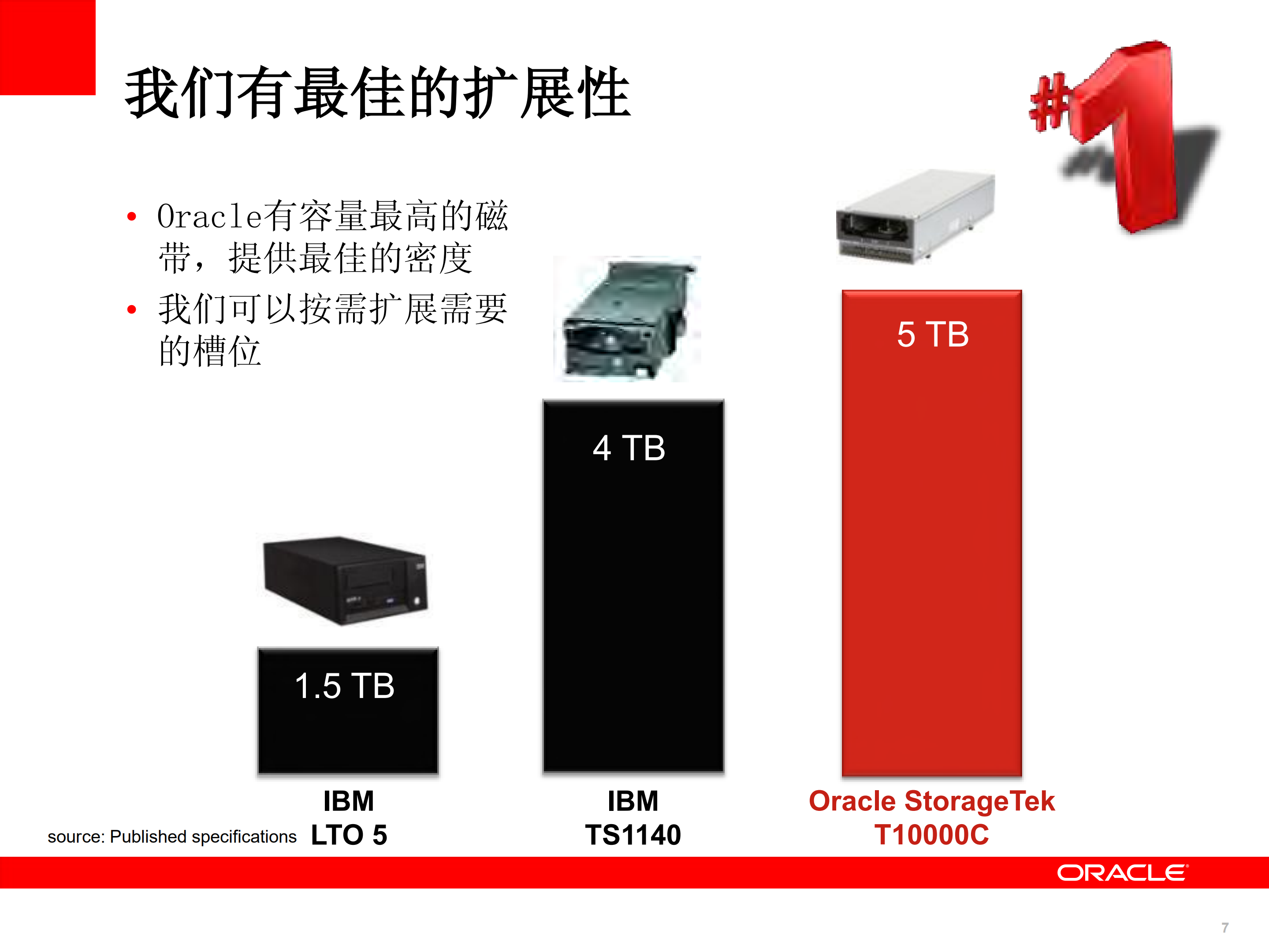Oracle+数据备份解决方案_ITIL之家(www.itilzj.com)_.PDF 第7页