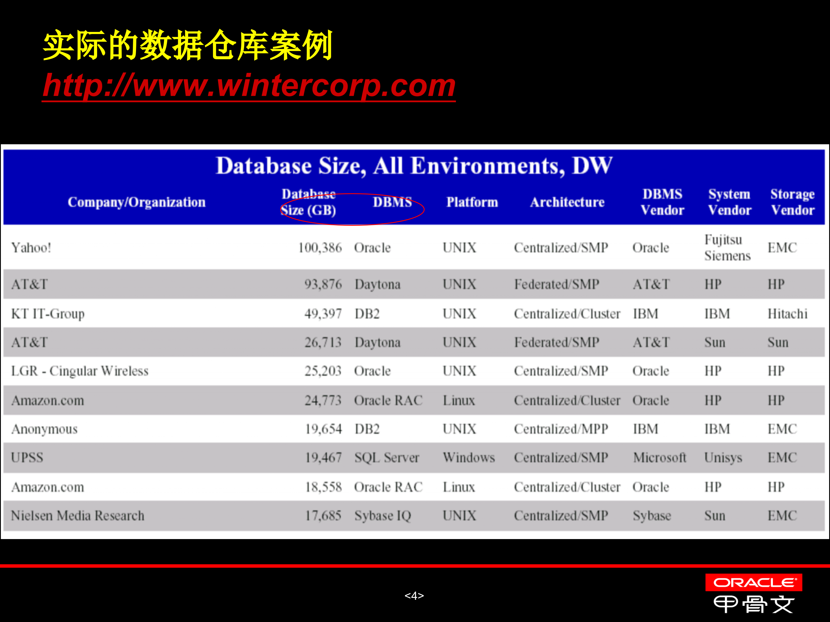 Oracle+数据仓库用户案例_ITIL之家(www.itilzj.com)_.PPT 第5页