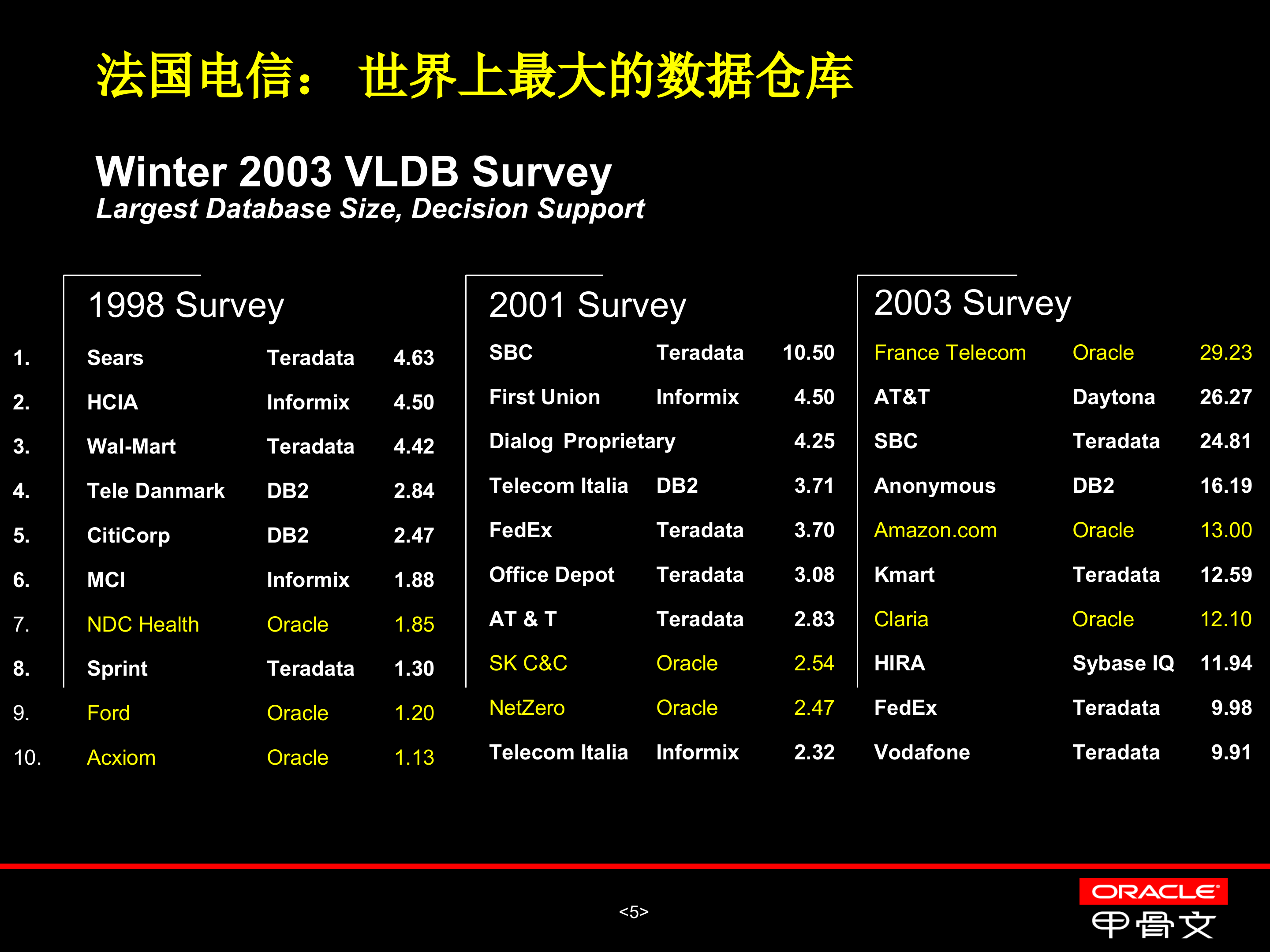 Oracle+数据仓库用户案例_ITIL之家(www.itilzj.com)_.PPT 第6页