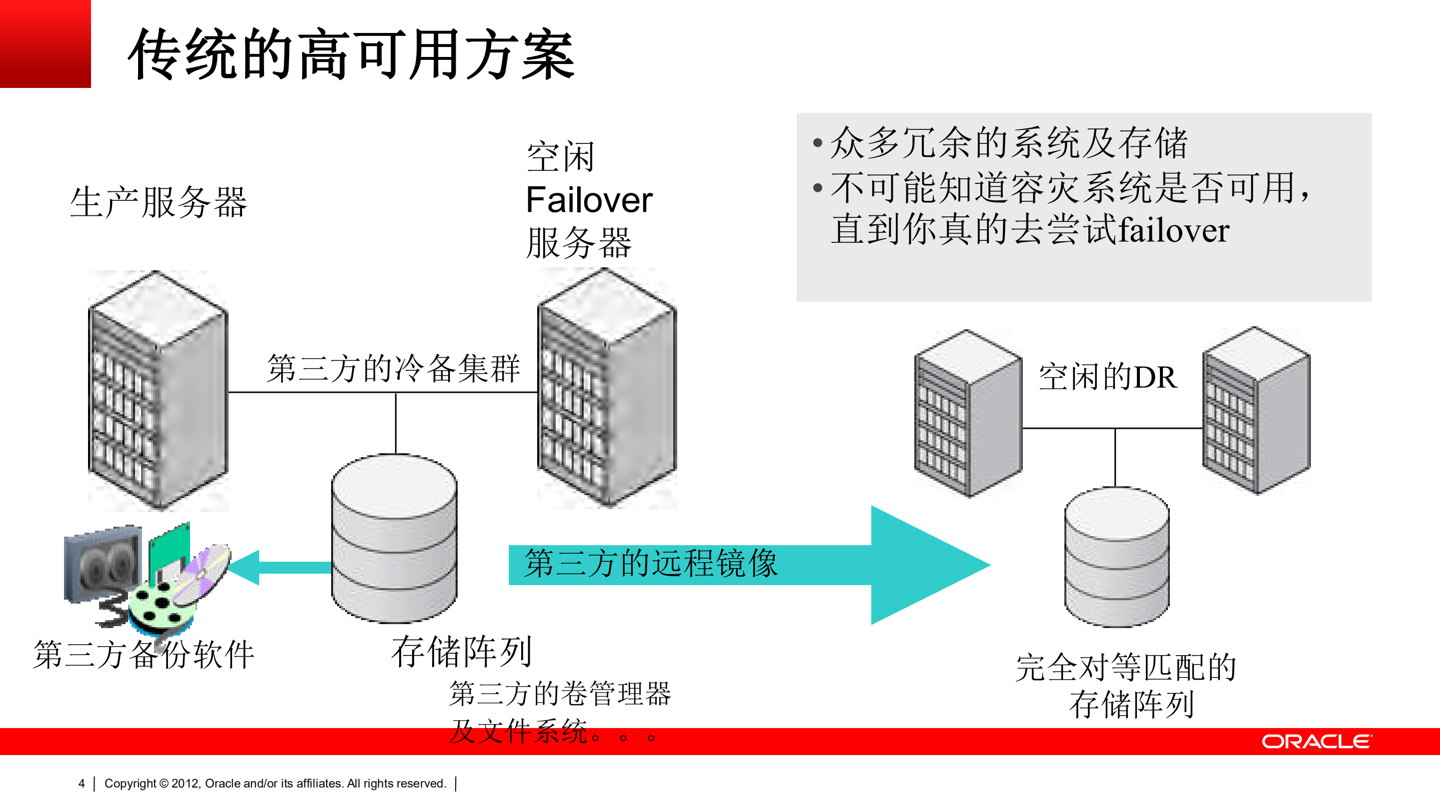 Oracle+最大可用性架构和容灾解决方案_ITIL之家(www.itilzj.com)_.PDF 第4页