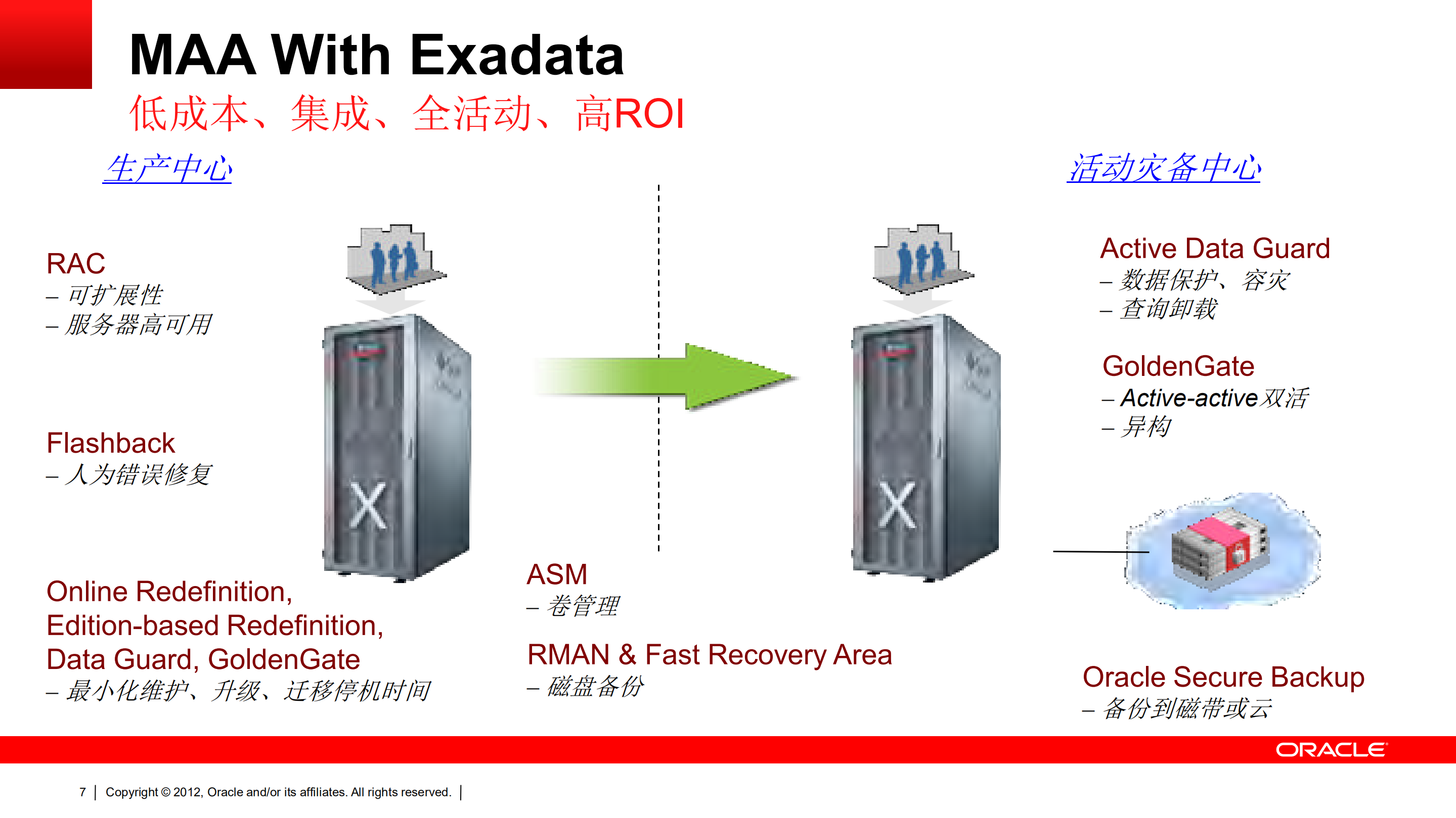 Oracle+最大可用性架构和容灾解决方案_ITIL之家(www.itilzj.com)_.PDF 第7页