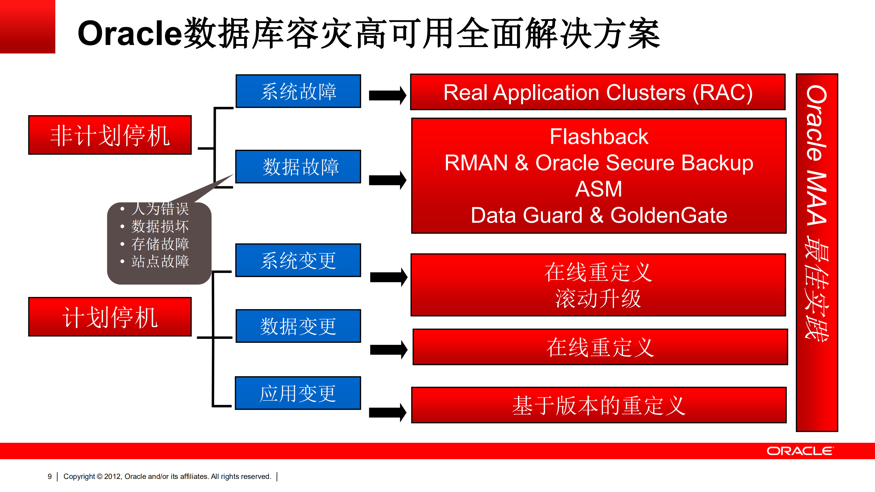 Oracle+最大可用性架构和容灾解决方案_ITIL之家(www.itilzj.com)_.PDF 第9页