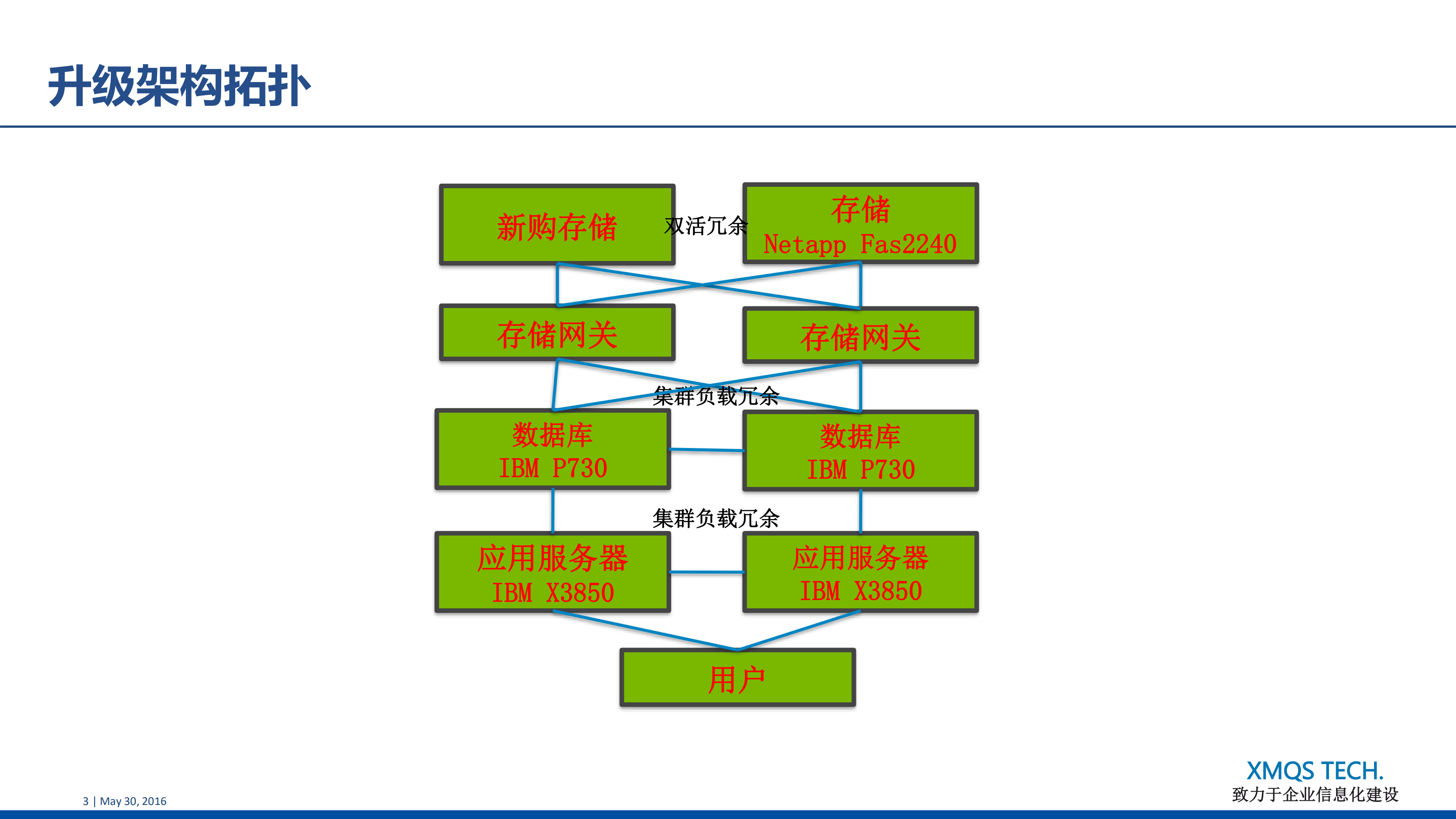 Oracle容灾方案规划_ITIL之家(www.itilzj.com)_.PDF 第3页