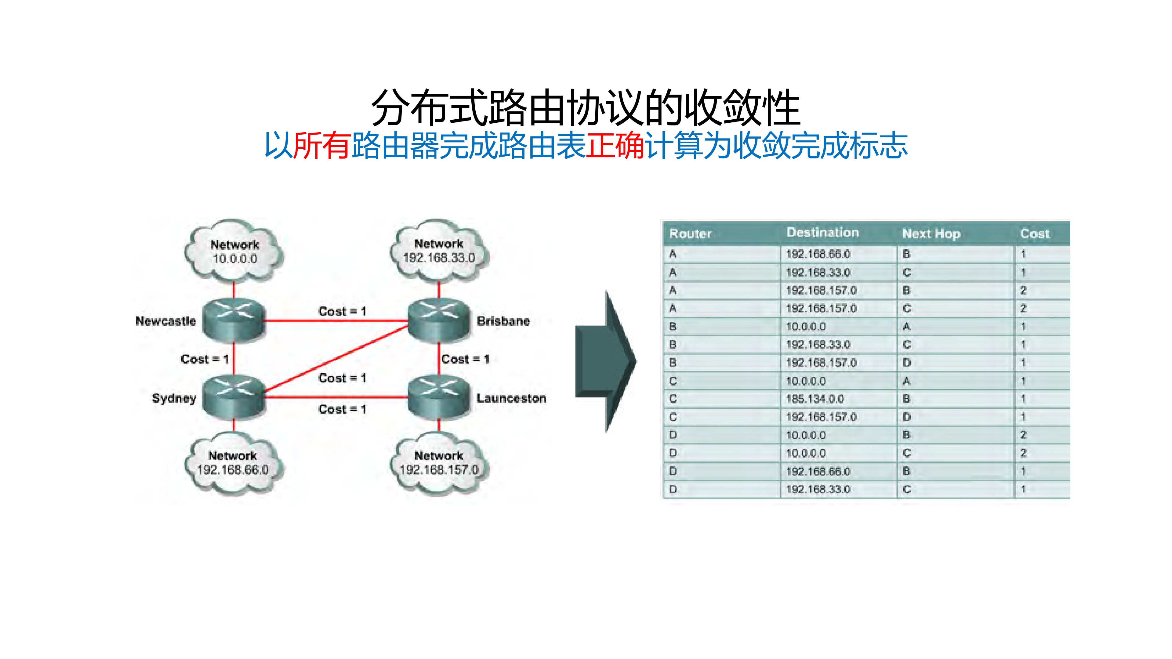 SDWAN控制系统收敛性问题初探_ITIL之家(www.itilzj.com)_.PDF 第5页
