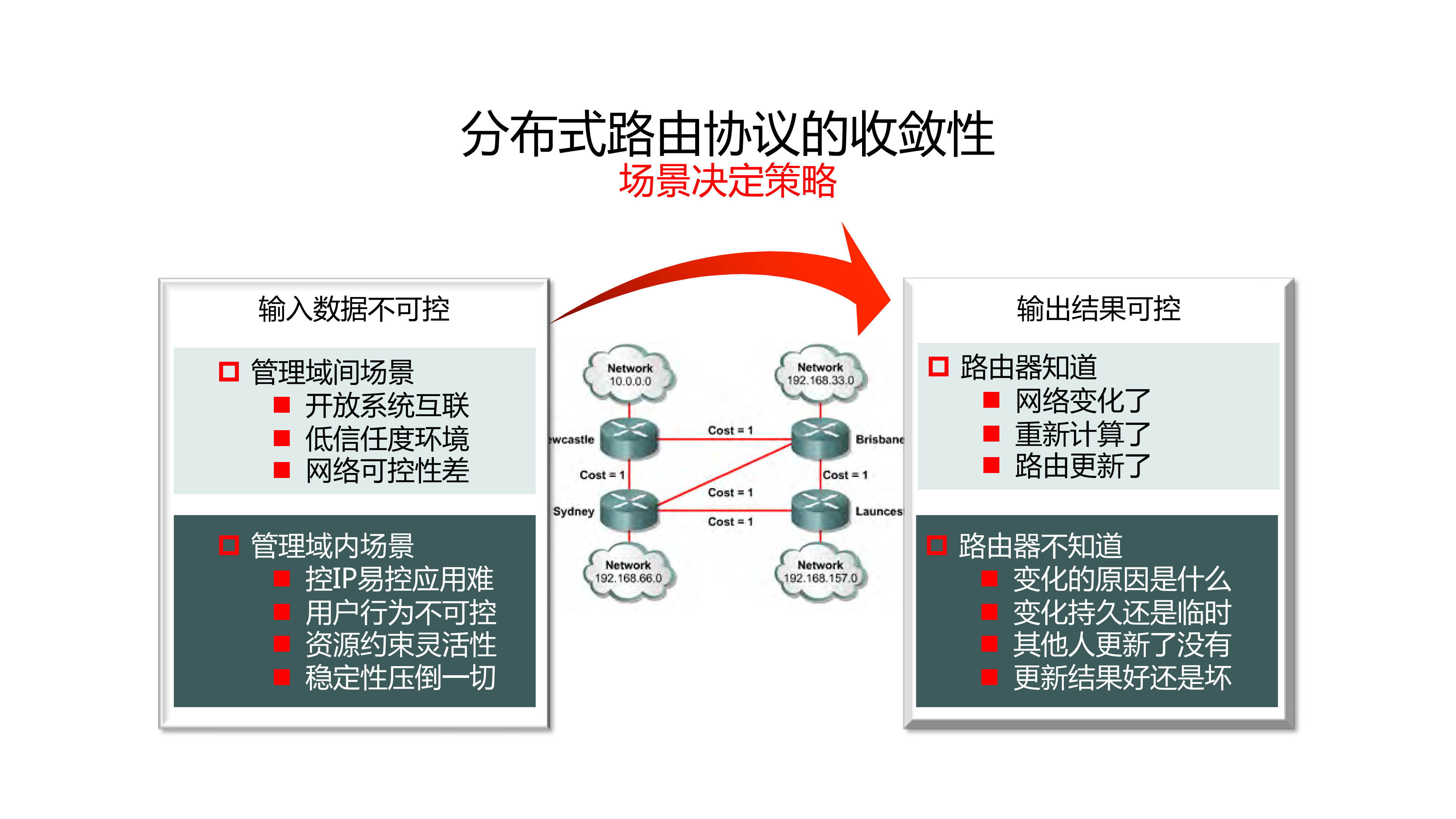 SDWAN控制系统收敛性问题初探_ITIL之家(www.itilzj.com)_.PDF 第7页