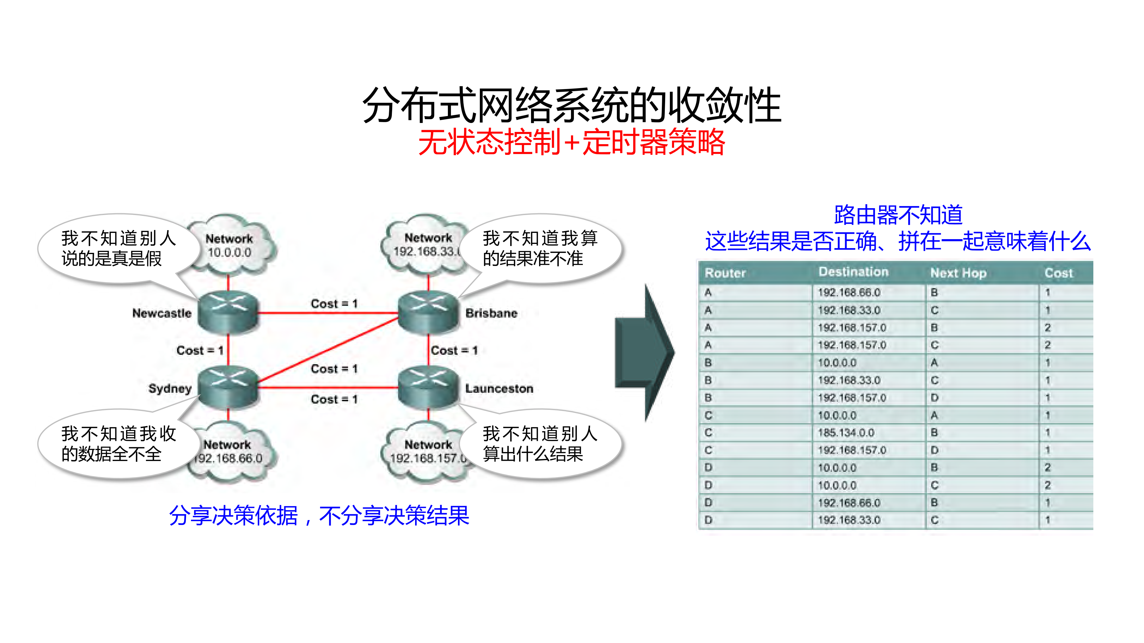 SDWAN控制系统收敛性问题初探_ITIL之家(www.itilzj.com)_.PDF 第9页