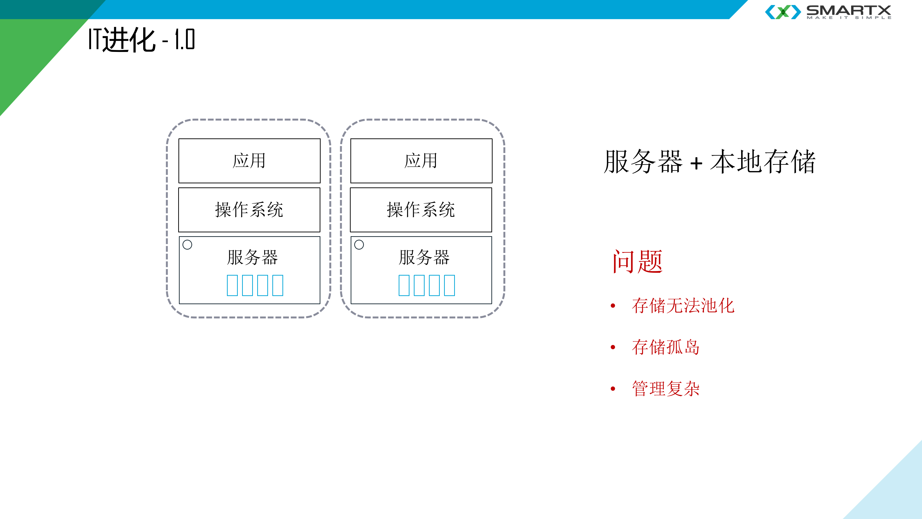 SMARTX超融合解决方案_ITIL之家(www.itilzj.com)_.PPTX 第4页