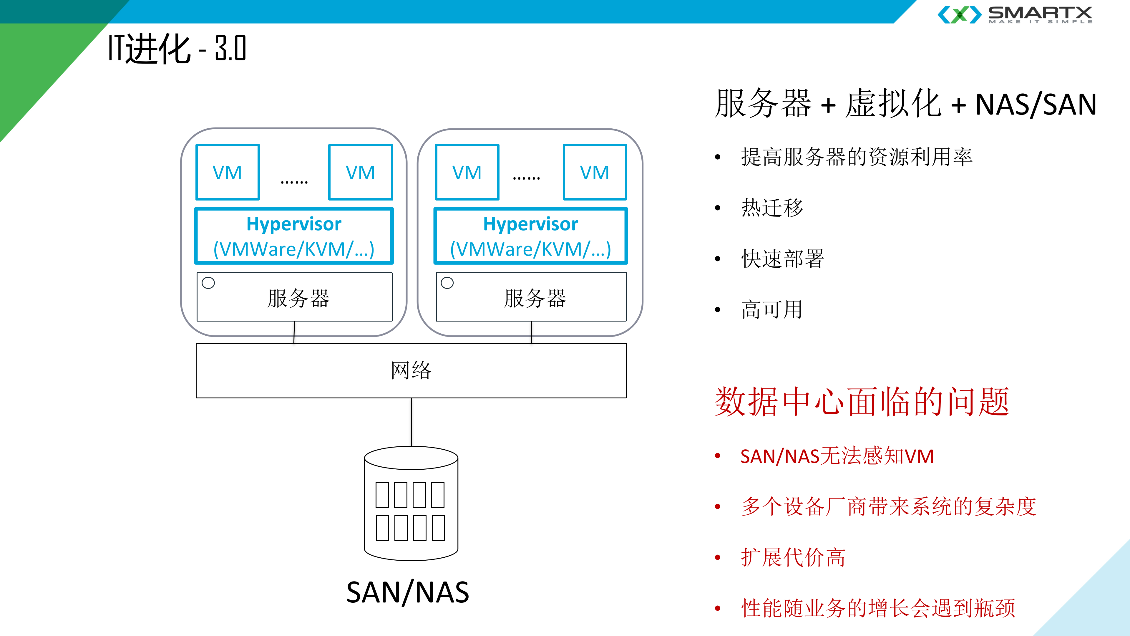 SMARTX超融合解决方案_ITIL之家(www.itilzj.com)_.PPTX 第6页