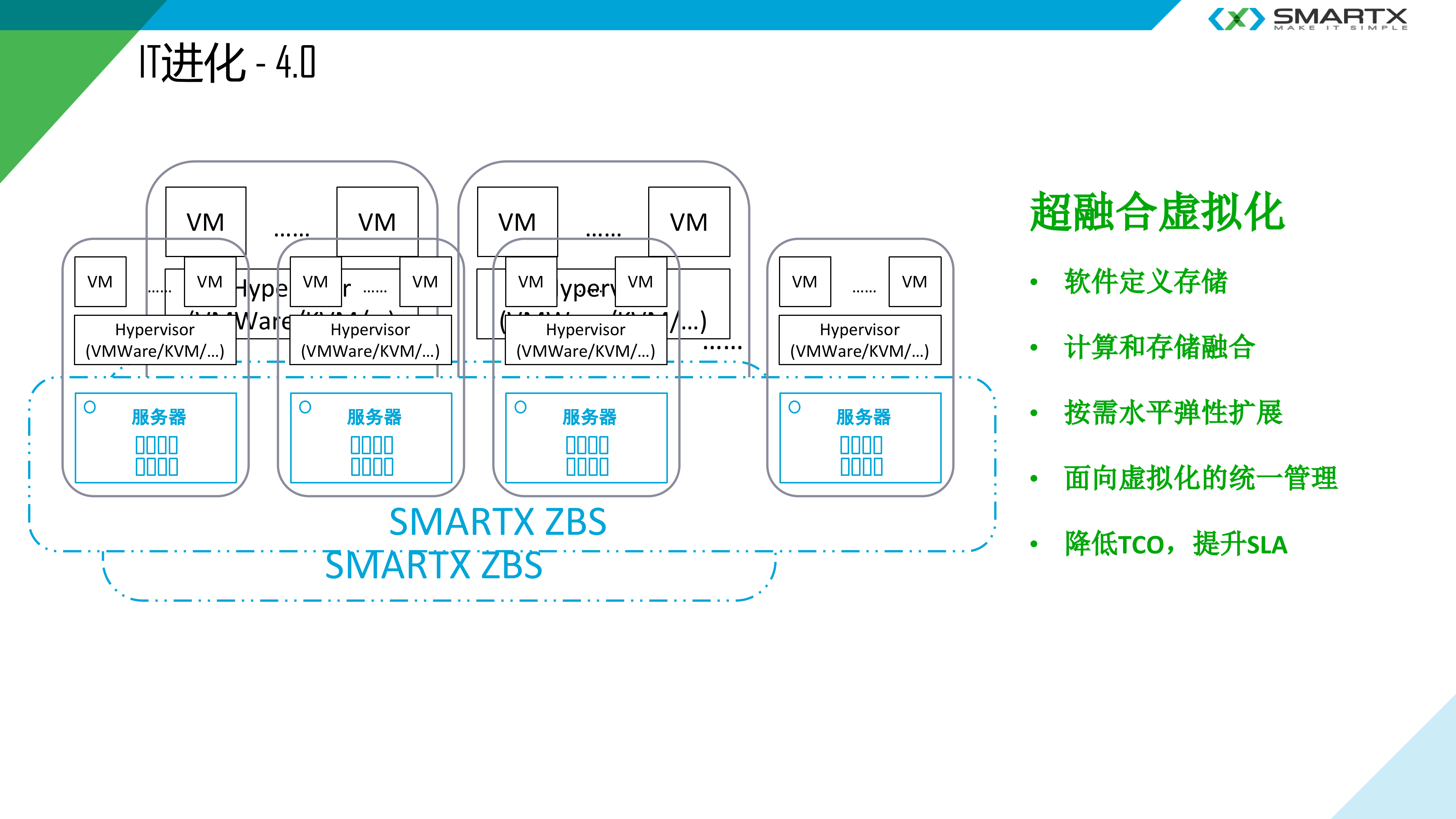 SMARTX超融合解决方案_ITIL之家(www.itilzj.com)_.PPTX 第8页