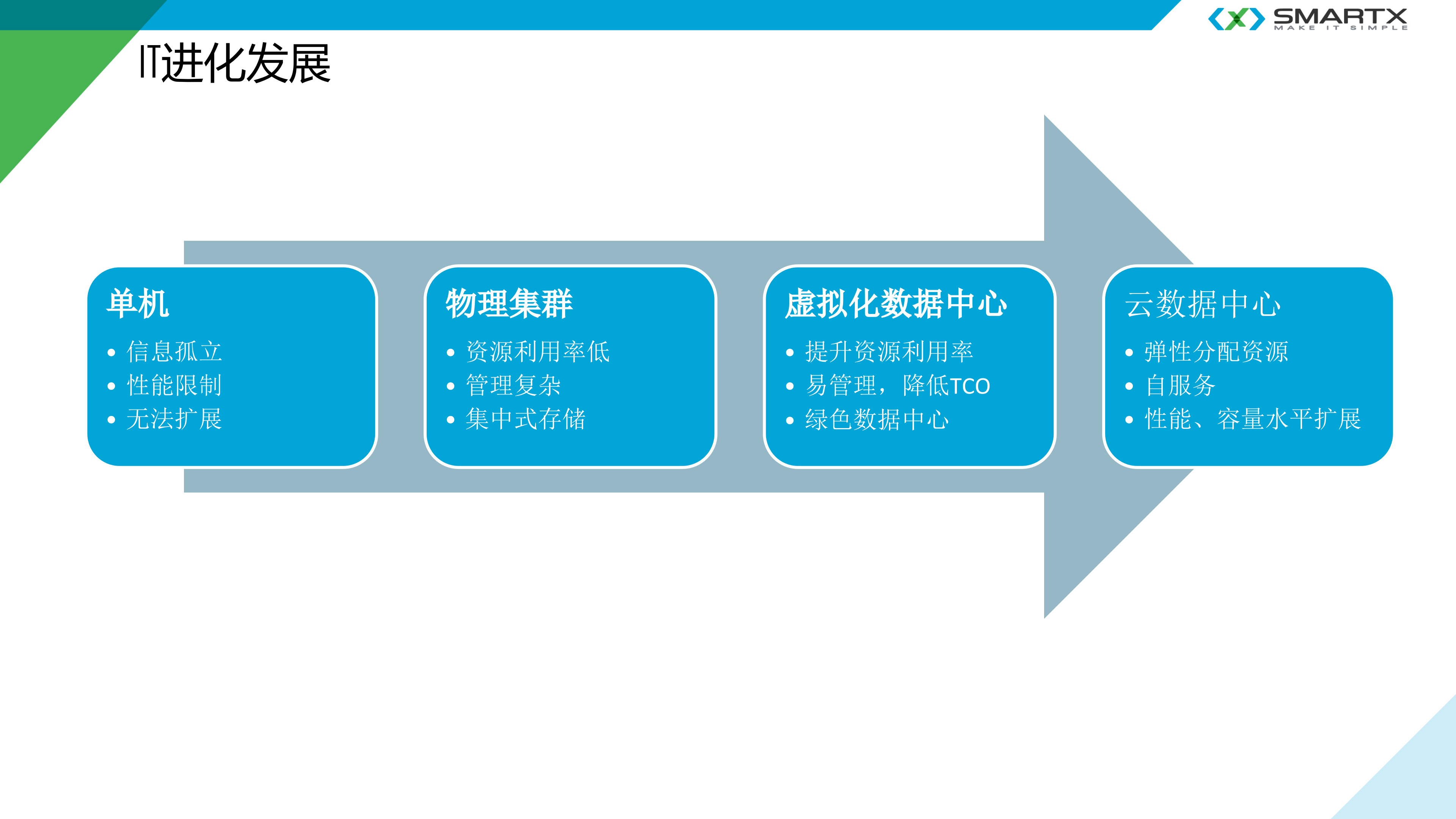 SMARTX超融合解决方案_ITIL之家(www.itilzj.com)_.PPTX 第9页