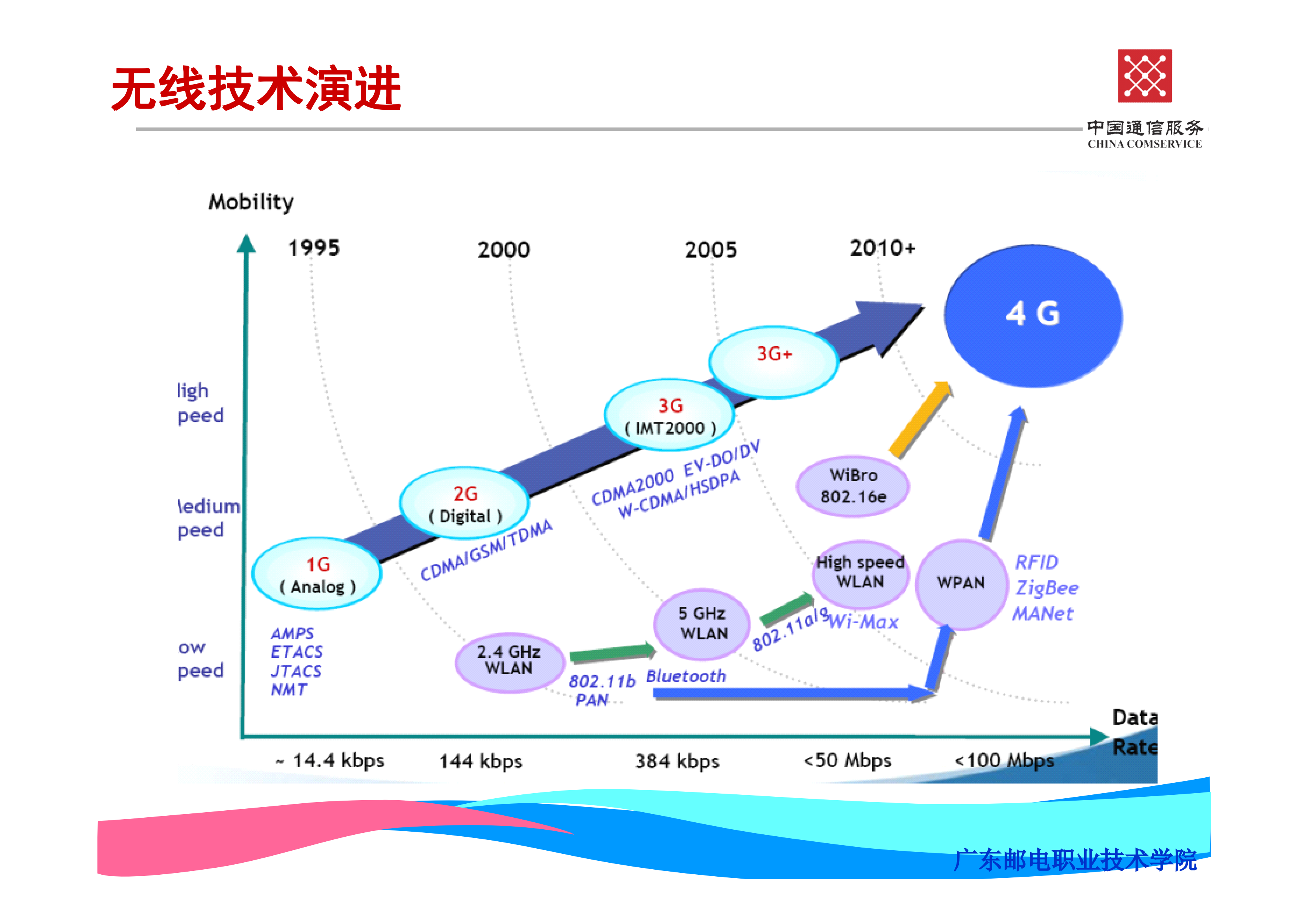 WLAN基础知识及WLAN组网介绍_ITIL之家(www.itilzj.com)_.PDF 第4页
