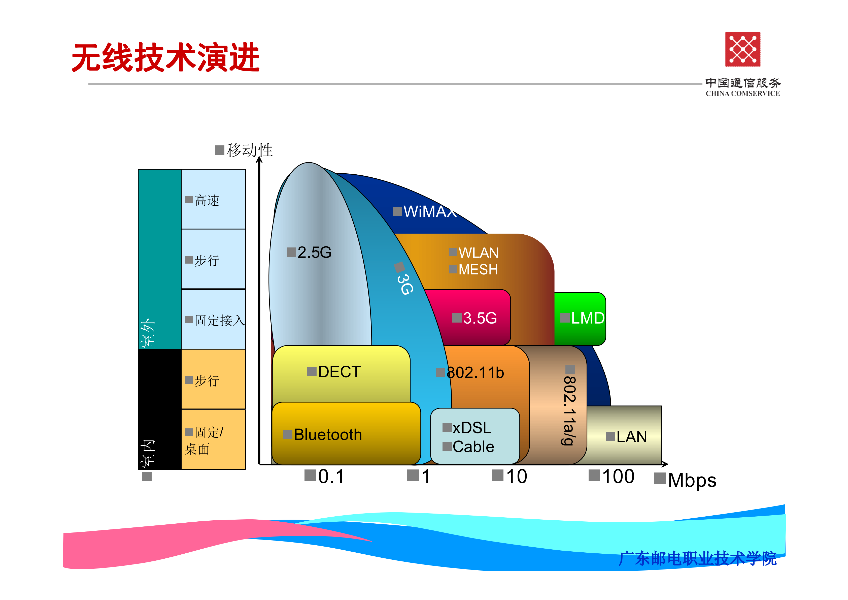 WLAN基础知识及WLAN组网介绍_ITIL之家(www.itilzj.com)_.PDF 第5页