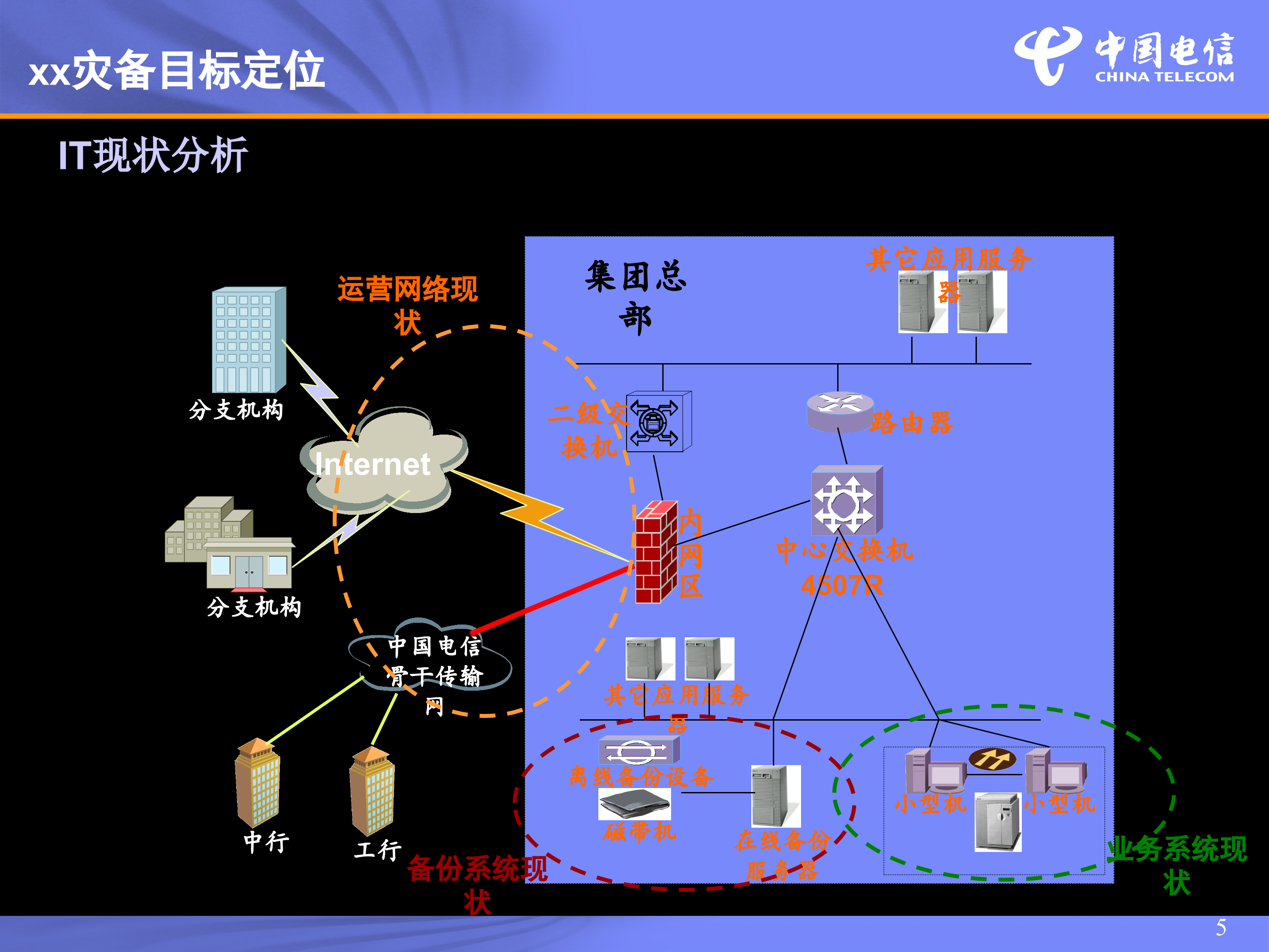 xx集团异地灾备解决方案_ITIL之家(www.itilzj.com)_.PPT 第5页