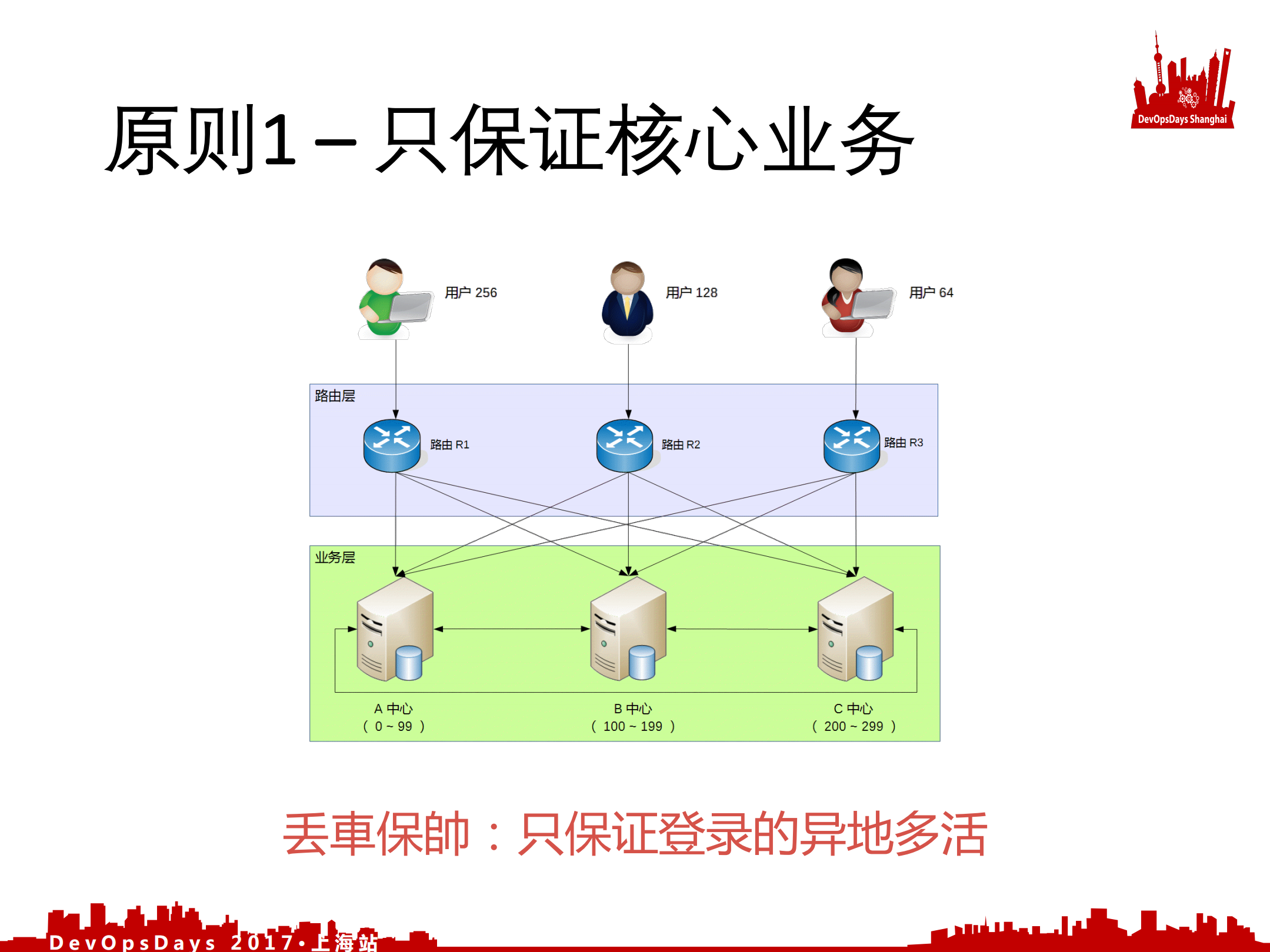阿里游戏异地多活设计之道_ITIL之家(www.itilzj.com)_.PDF 第6页