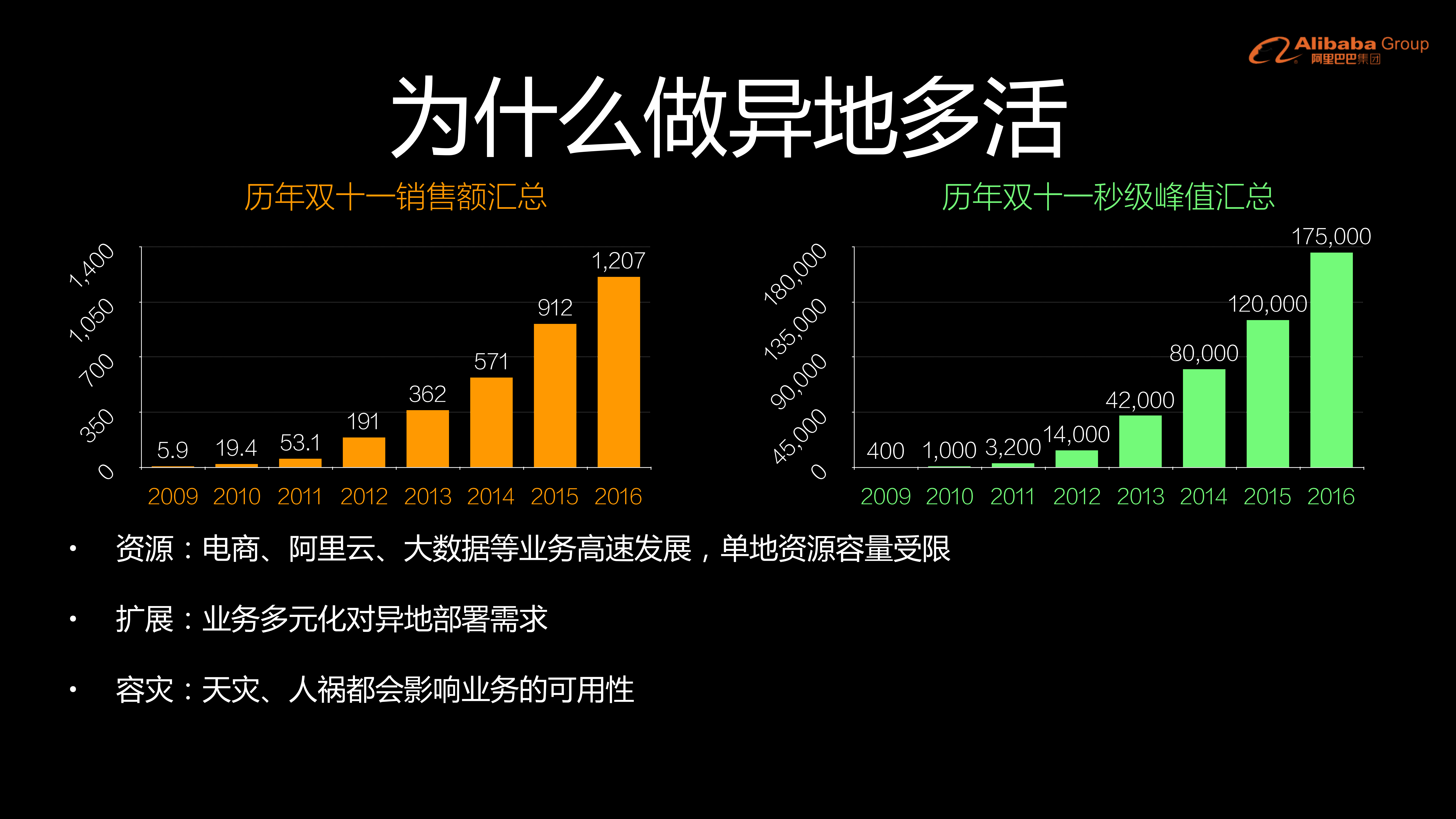 阿里异地多活与同城双活的架构演进_ITIL之家(www.itilzj.com)_.PDF 第4页