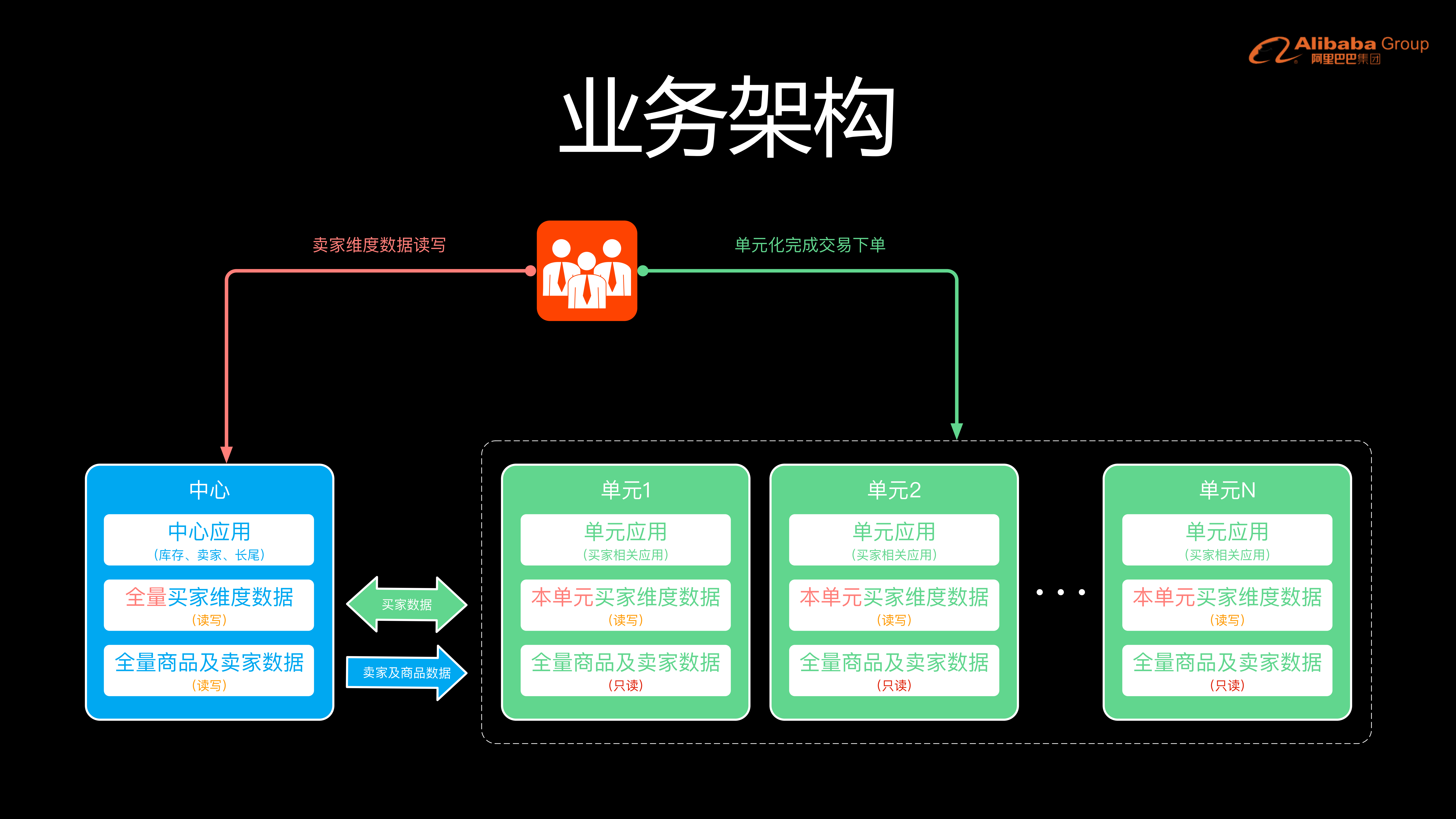 阿里异地多活与同城双活的架构演进_ITIL之家(www.itilzj.com)_.PDF 第9页
