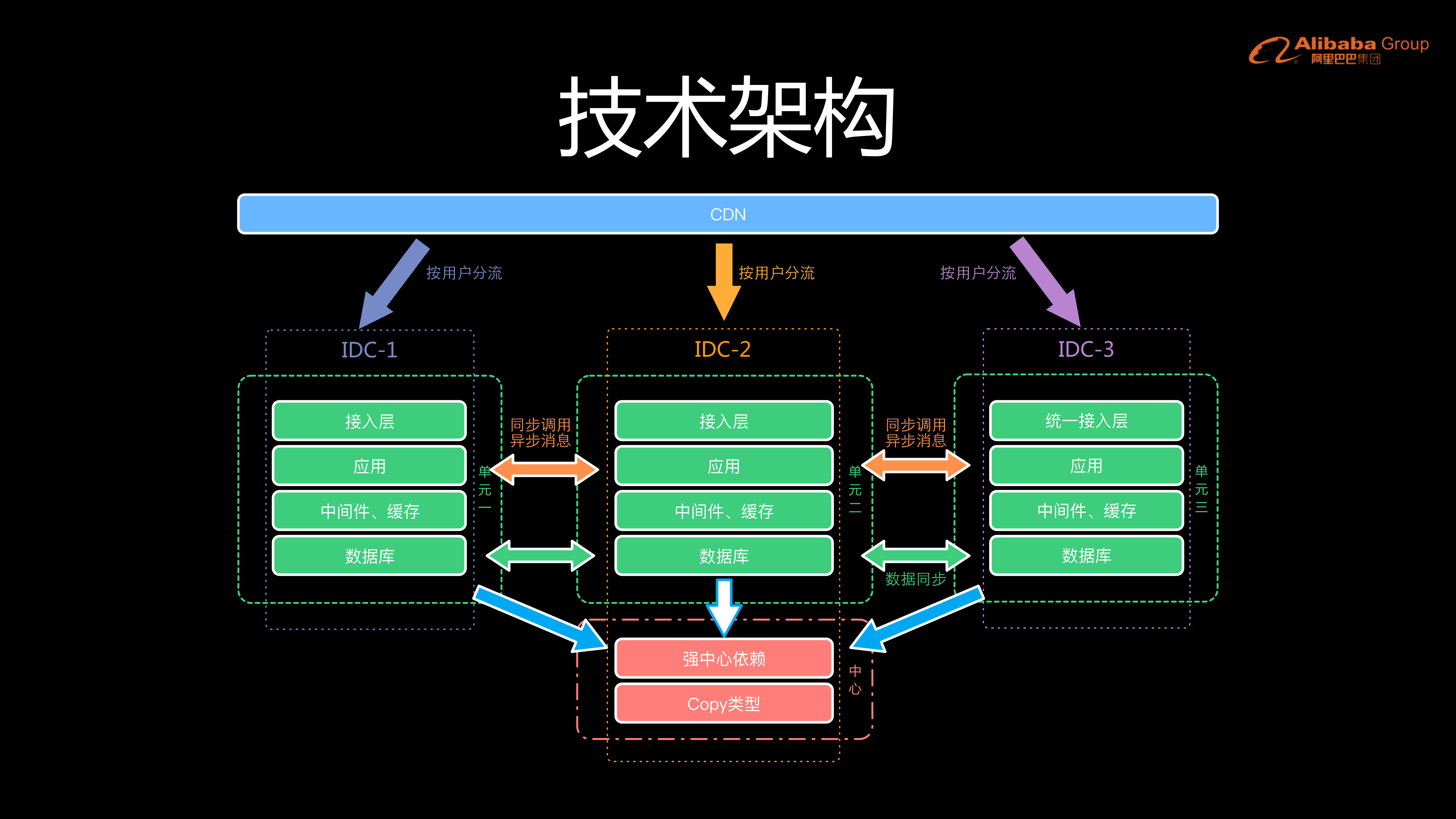 阿里异地多活与同城双活的架构演进_ITIL之家(www.itilzj.com)_.PDF 第10页