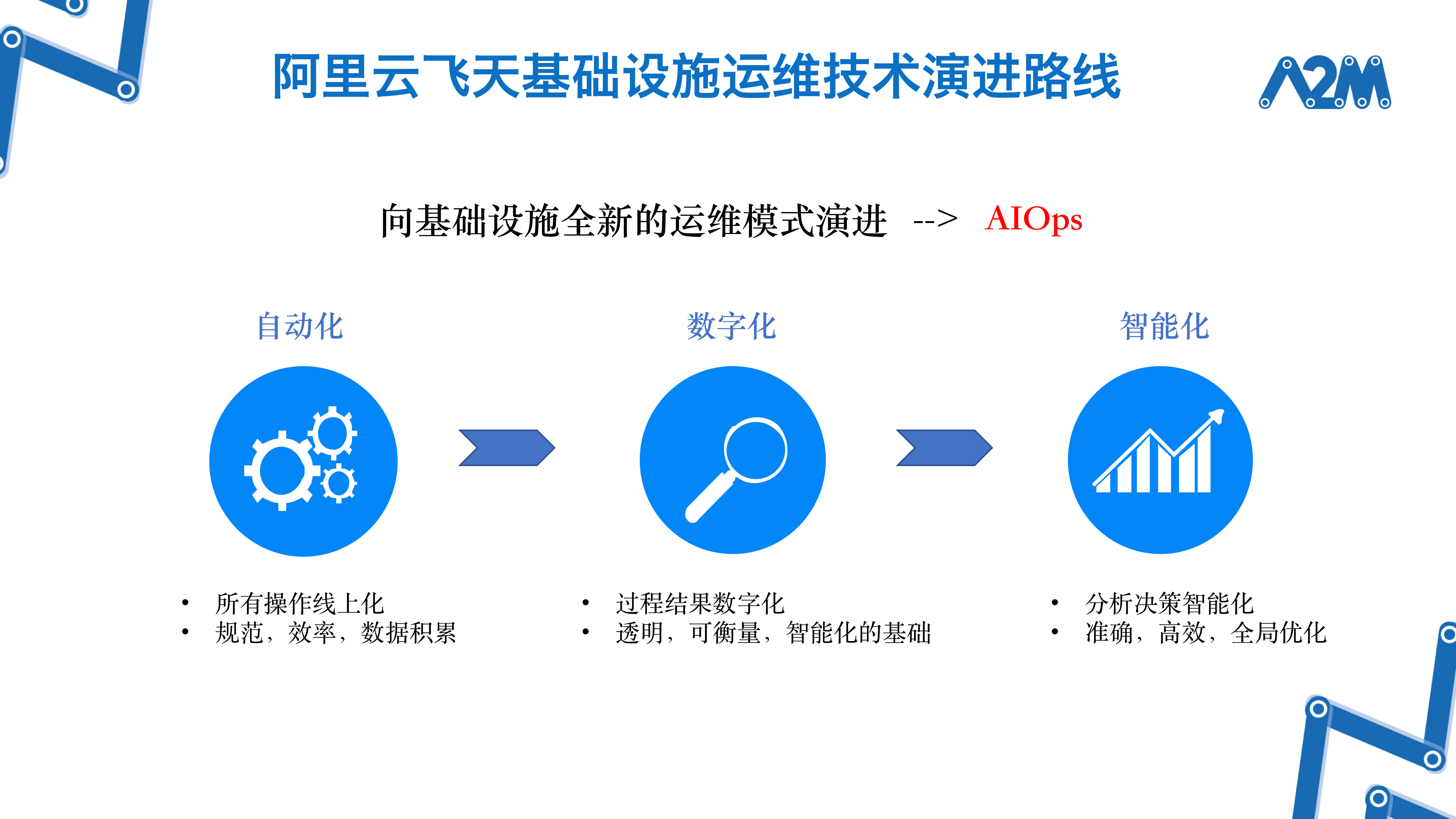 阿里云飞天基础设施智能运维创新与实践_ITIL之家(www.itilzj.com)_.PDF 第6页