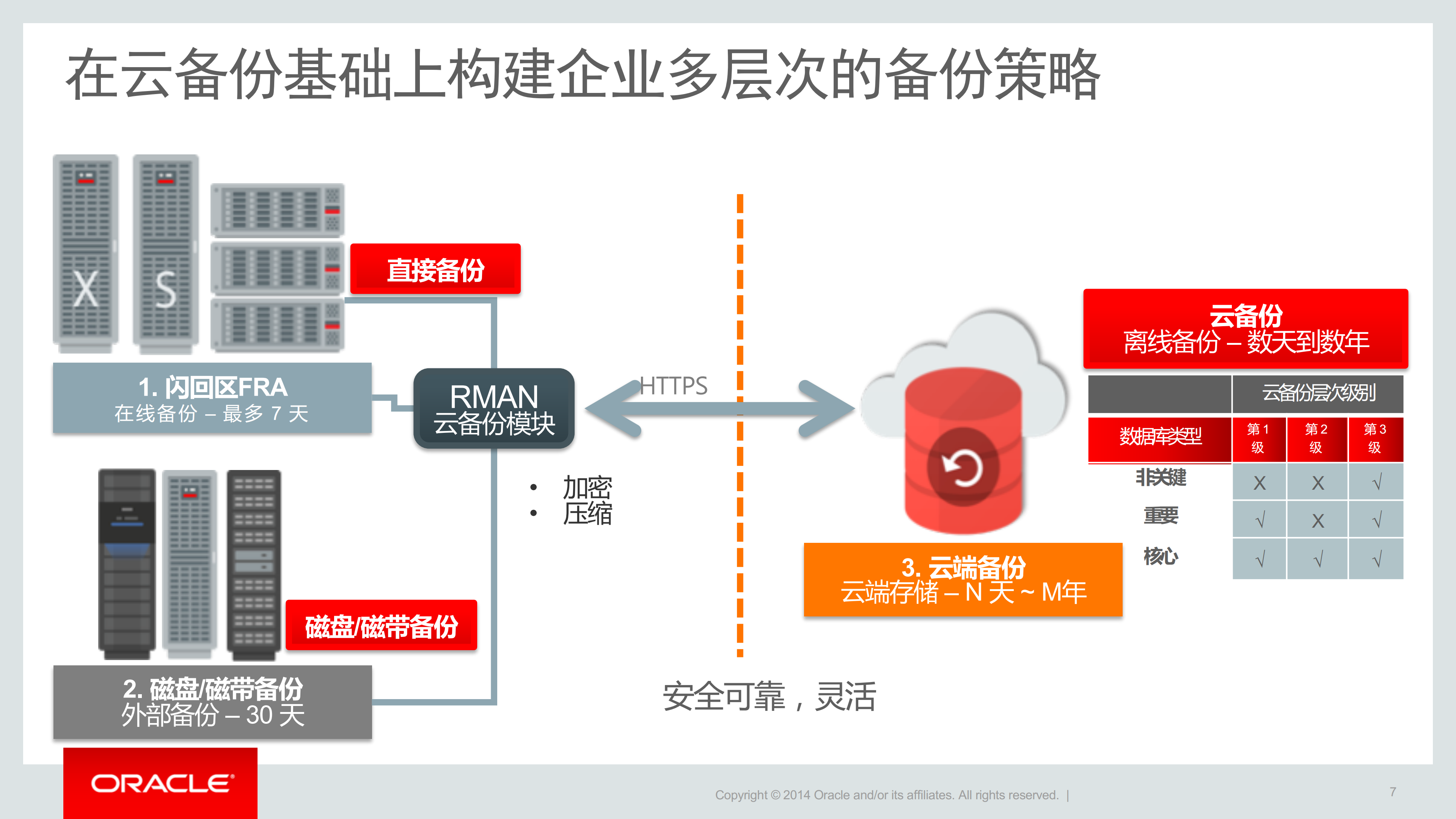 备份新体验+ECC+XD+ZDLRA+EB_ITIL之家(www.itilzj.com)_.PDF 第7页